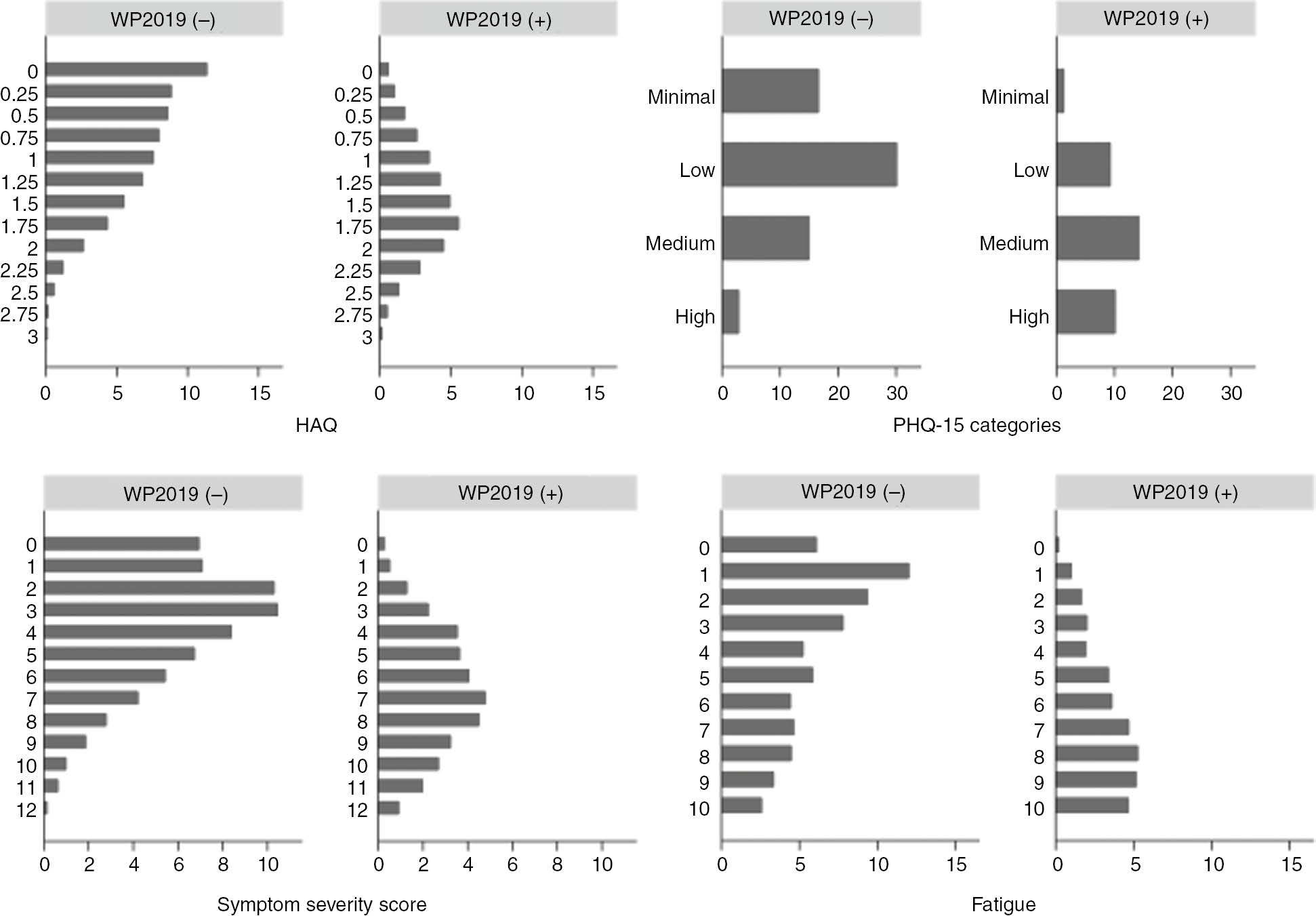 Fig. 1: 
          Graphs of scores for HAQ functional disability, PHQ-15 categories, symptom severity score (SSS) and VAS fatigue according to WP2019 (−) and WP2019 (+) status in the combined NDB datasets. Values on x-axis are percent values for bars and sum to 100%.
        