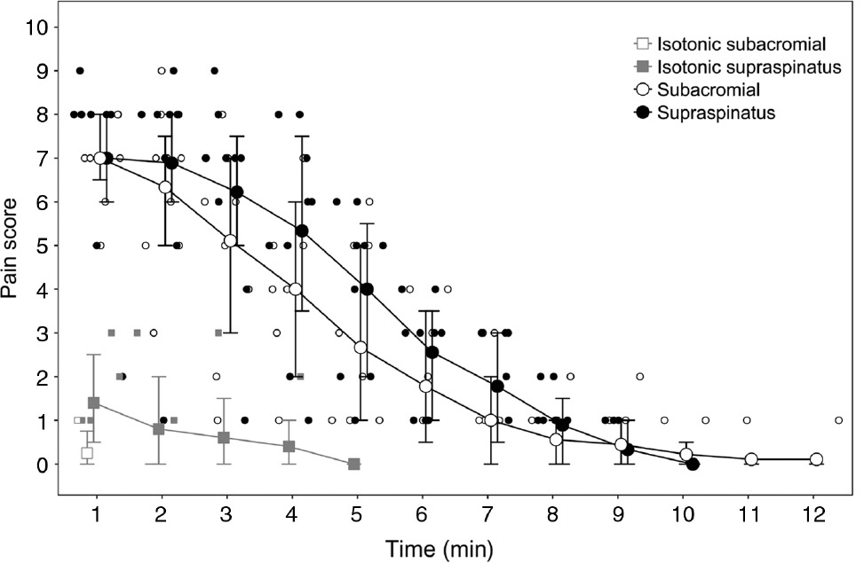 Fig. 3: 
          Time-course of pain following injection of either hypertonic or isotonic saline in both supraspinatus and the subacromial space. Group median (error bars: interquartile range) are shown with larger markers. Individual data for the nine participants are shown with smaller markers.
        