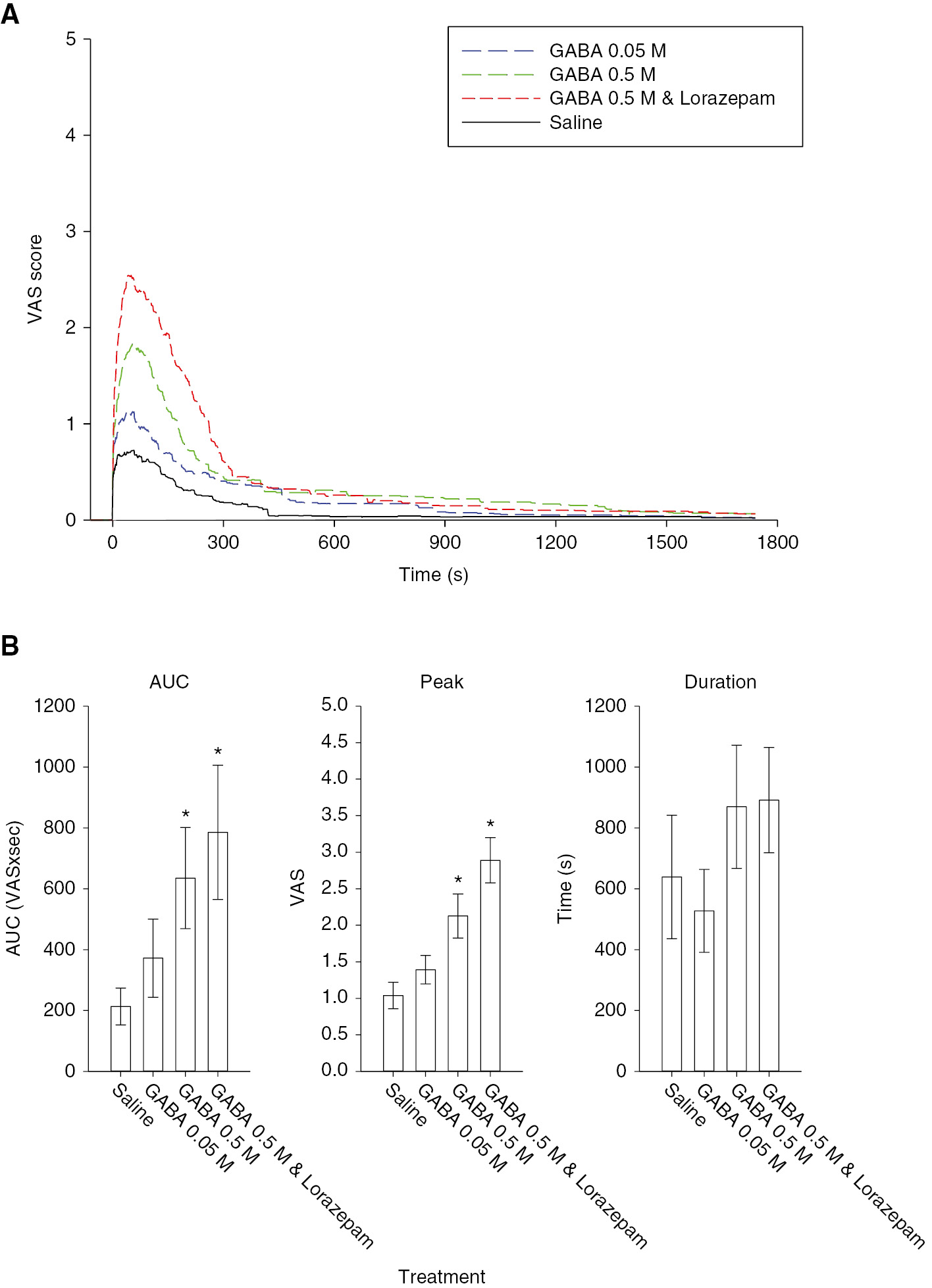 Fig. 2: 
            (A) The line graphs illustrate the mean masseter muscle pain intensity produced by injection of GABA with or without lorazepam, compared to saline in the 30 subjects. (B) The bar graphs indicate the mean area under the pain curve (AUC), peak and duration of pain produced by injection of the substances indicated. There was a significant concentration-related increase in GABA-evoked overall (F=6.223, p<0.001) and peak (F=19.237, p<0.001) muscle pain, and a non-significant increase in the duration of pain. The addition of lorazepam to GABA 0.5 M injections resulted in a significantly higher peak pain rating than GABA 0.5 M alone, which suggests that pain was being mediated through activation of GABAA receptors. Asterisks: p<0.05 compared to saline control; Error bars: SE.
          