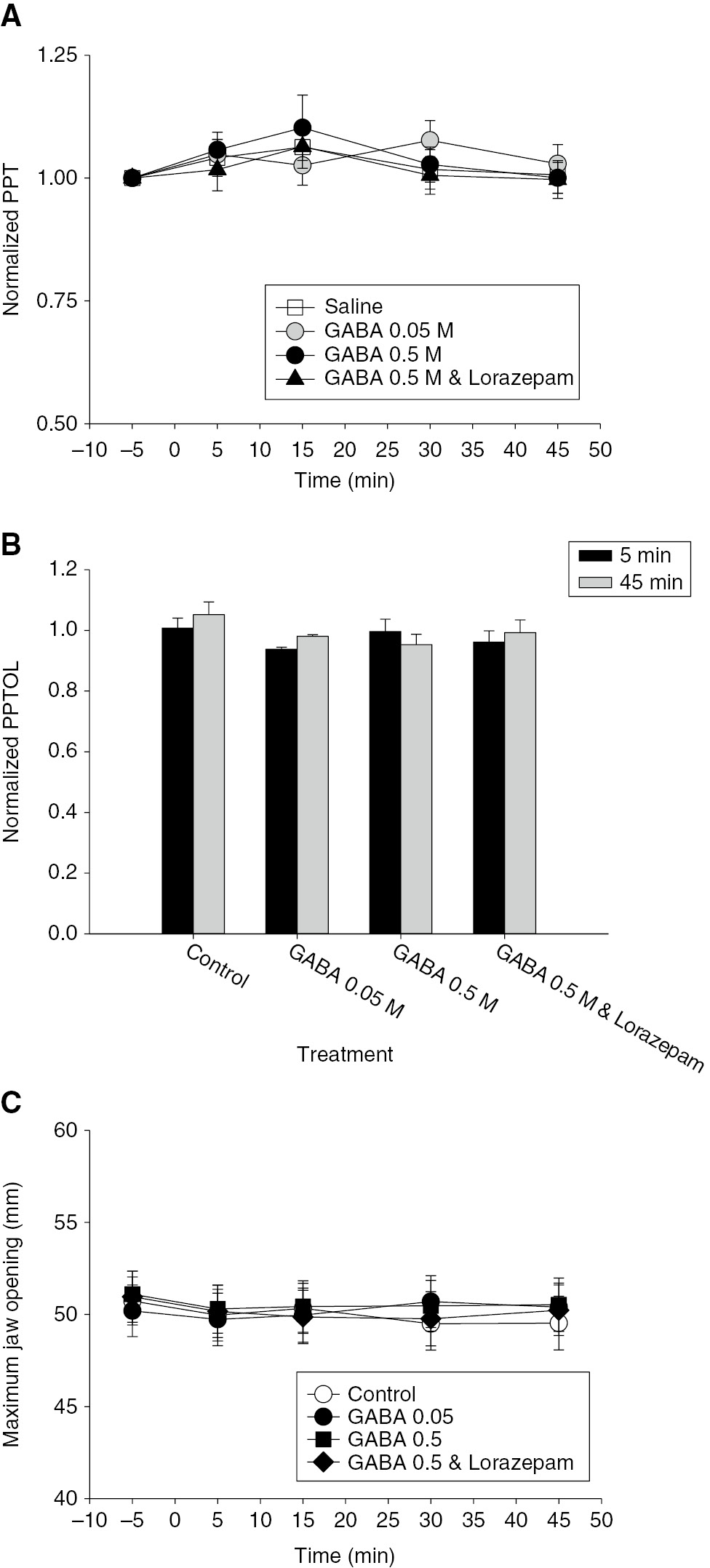 Fig. 3: 
            (A) The line and scatter plot shows the mean relative pressure pain threshold (PPT) normalized to baseline (−5 min). There was no significant effect of any of the injections on PPT. (B) The bar graphs indicate the mean relative pressure pain tolerance (PPTOL) 5 and 45 min after masseter muscle injections. There was no significant effect of any of the injections on the PPTOL. (C) The line and scatter plot shows the mean maximal jaw opening (MJO). There was a significant decrease in MJO over time (F=3.426, p=0.011), but no significant effect of treatment or treatment time interaction. Error bars: SE.
          