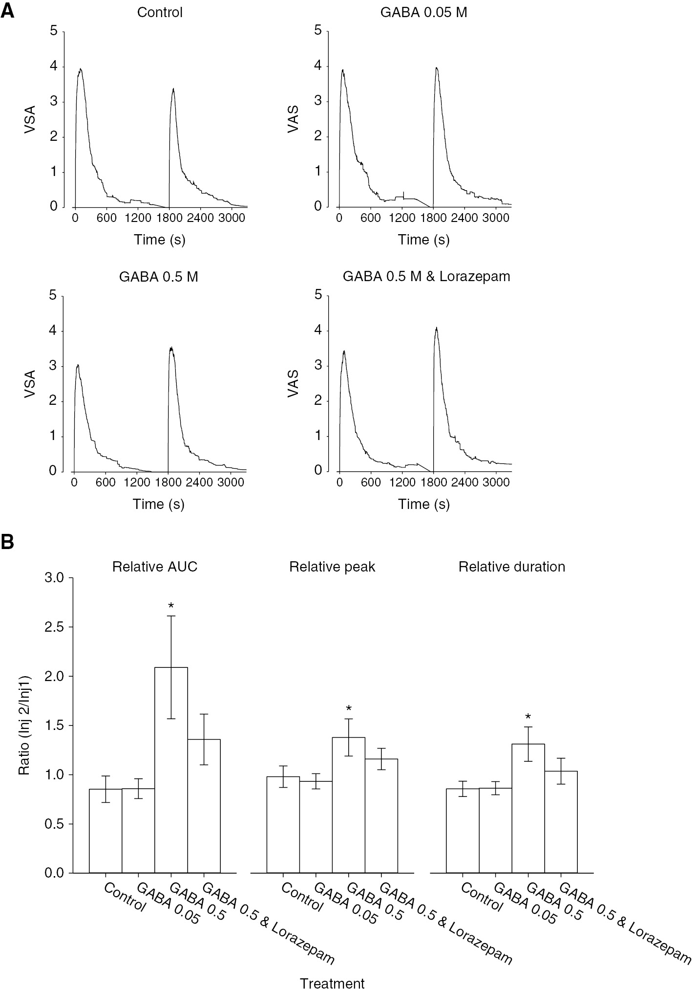 Fig. 5: 
            (A) The line graphs illustrate the mean masseter muscle pain intensity produced by injection of glutamate (time 0) followed 30 min later by glutamate with GABA (0.05 or 0.5 M) or GABA 0.5 M with lorazepam in 28 healthy subjects. Repeat injection of glutamate alone (control) evoked relatively reproducible pain responses. The addition of GABA 0.5 M, with or without lorazepam, in the second injection increased the pain intensity compared to injection of glutamate alone. (B) The bar graphs indicate the mean relative area under the pain curve (AUC), relative peak and relative duration of pain produced by injection of the substances indicated. There was a significant effect of treatment on overall pain (AUC) (F=4.094, p=0.009), peak pain (F=3.021, p=0.035), and duration of pain (F=3.444, p=0.021). The addition of GABA 0.5 M significantly increased pain compared to control injections. The addition of lorazepam lowered pain ratings compared to GABA 0.5 M without lorazepam. GABA 0.05 M had no effect on glutamate-evoked muscle pain. Asterisks: p<0.05 compared to saline control; Error bars: SE.
          