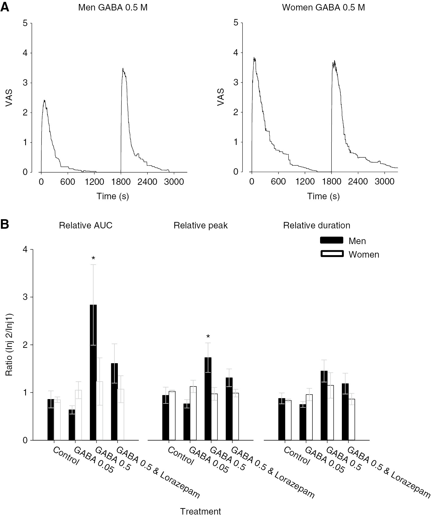 Fig. 6: 
            (A) The line graphs illustrate the mean masseter muscle pain intensity produced by injection of glutamate (time 0) followed 30 min later by glutamate with GABA 0.5 M in men (n=15) and women (n=13). Note that the initial injection of glutamate alone produced substantially less pain in men than in women (see Table 2). Further, the graphs illustrate that in men, there was a substantial increase in pain ratings when glutamate and GABA were injected together, whereas in women, the pain responses appear almost identical. (B) The bar graphs indicate the mean relative area under the pain curve (AUC), relative peak and relative duration of pain produced by injection of the substances indicated in men (black) and women (white). There was a significant interaction between sex and treatment for AUC (F=5.005, p=0.003). In men, the combination of GABA 0.5 M with glutamate significantly increased AUC, peak pain, and duration of pain compared to glutamate alone. In women, none of these injections had significantly altered pain ratings compared with glutamate alone. Asterisks: p<0.05 men compared with women; Error bars: SE.
          