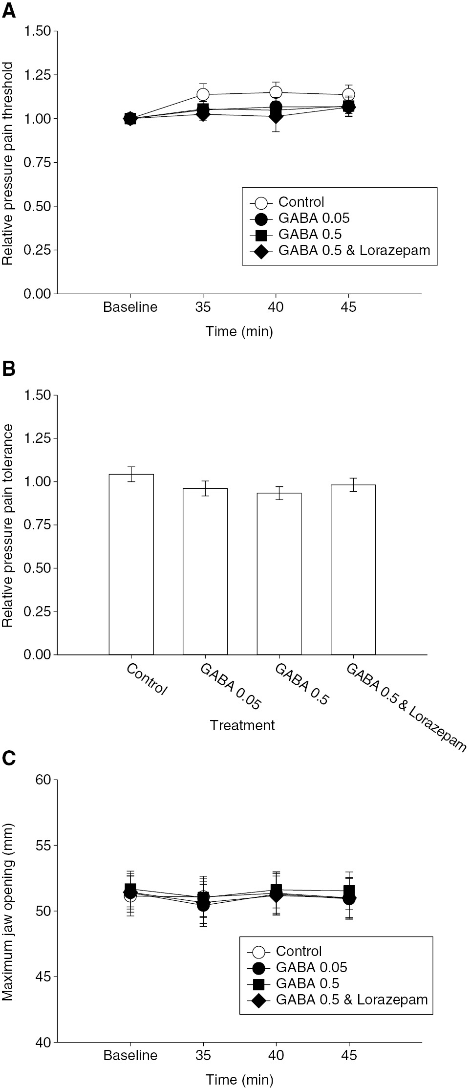 Fig. 7: 
            (A) The line and scatter plot shows the mean relative pressure pain threshold (PPT) normalized to the pre-injection baseline. There was no significant effect of any of the second injections on PPT. (B) The bar graphs indicate the mean relative pressure pain tolerance (PPTOL) 45 min after the second masseter muscle injections. There was no significant effect of any of the injections on the PPTOL. (C) The line and scatter plot shows the mean maximum jaw opening (MJO). There was no significant effect of any of the second injections on MJO. Error bars: SE.
          