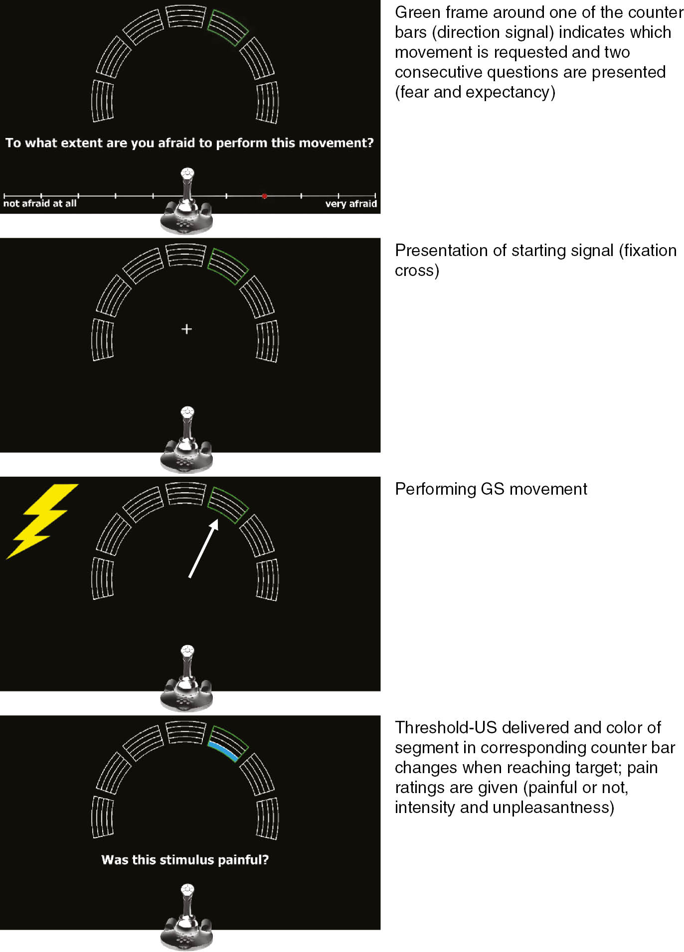 Fig. 1: 
            Schematic overview of the experimental task during generalization test. White arrow=movement direction; lightning bolt=presentation of pain-US or threshold-US (according to experimental contingencies). Joystick needs to be in central upright position to start trial.
          