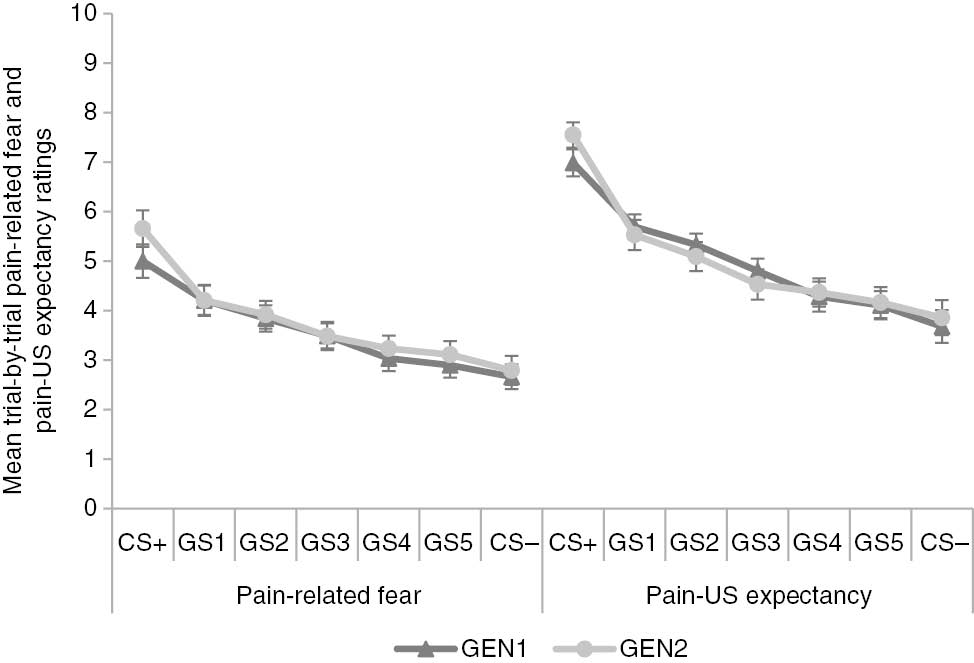 Fig. 2: 
            Mean trial-by-trial pain-related fear and pain-US expectancy ratings for the original conditioned (CS+/−) and generalization (GS1-5) movements during both generalization blocks (GEN1-2). Error bars represent standard errors.
          