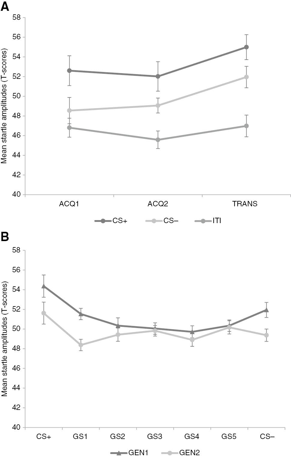 Fig. 3: 
            Mean startle amplitudes during the original conditioned movements (CS+/−), intertrial intervals (ITI) and generalization movements (GS1-5) in acquisition (ACQ1-2), transfer-of-acquisition (TRANS) (A) and both generalization blocks (GEN1-2) (B). Error bars represent standard errors.
          