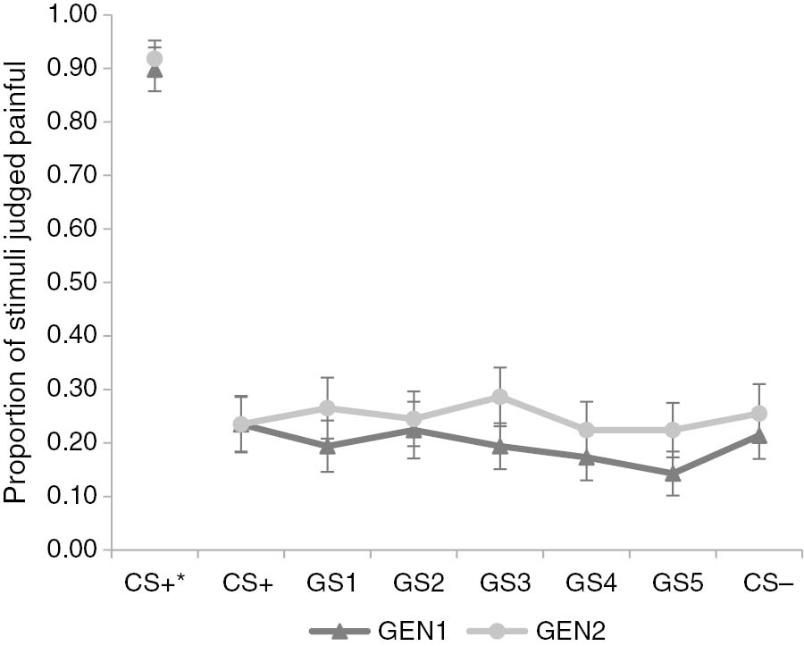 Fig. 4: 
            *=After presentation of pain-US. Proportion of pain- and threshold-USs judged painful on forced choice question during generalization blocks (GEN1-2) after threshold-US presentation on conditioned (CS+/−) and generalization (GS1-5) movements, and after pain-US presentation on CS+ movements. Error bars represent standard errors.
          