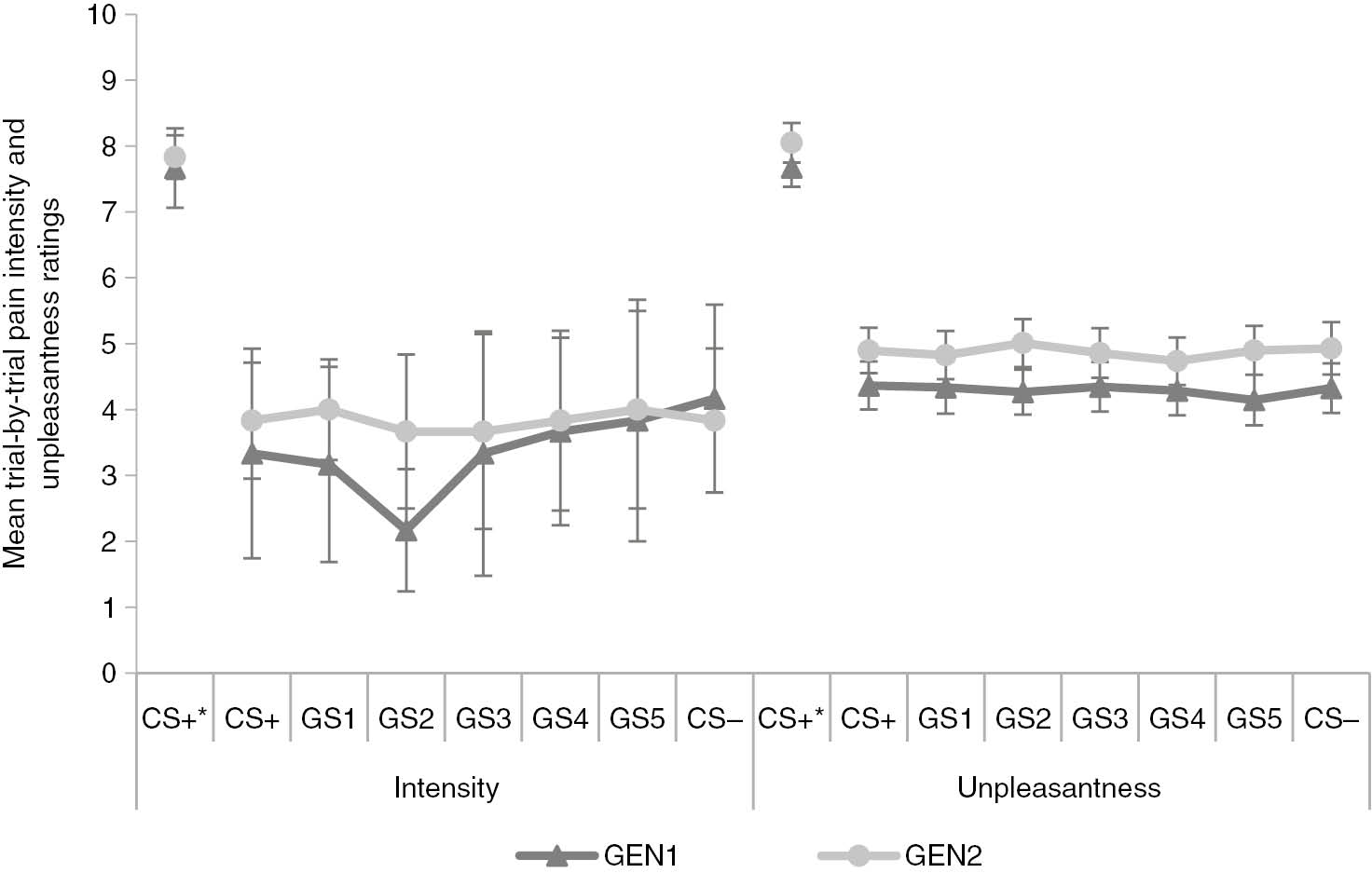 Fig. 5: 
            *=After presentation of pain-US. Mean trial-by-trial pain intensity and unpleasantness ratings during generalization blocks (GEN1-2) after threshold-US presentation on conditioned (CS+/−) and generalization (GS1-5) movements, and after pain-US presentation on CS+ movements. Error bars represent standard errors.
          