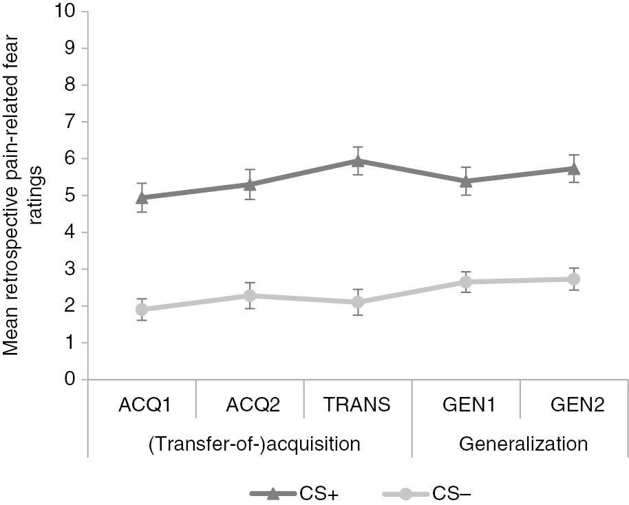 Fig. 6: 
              Mean retrospective pain-related fear ratings for conditioned movements (CS+/−) after acquisition (ACQ1-2), transfer-of-acquisition (TRANS) and generalization (GEN1-2) blocks. Error bars represent standard errors.
            