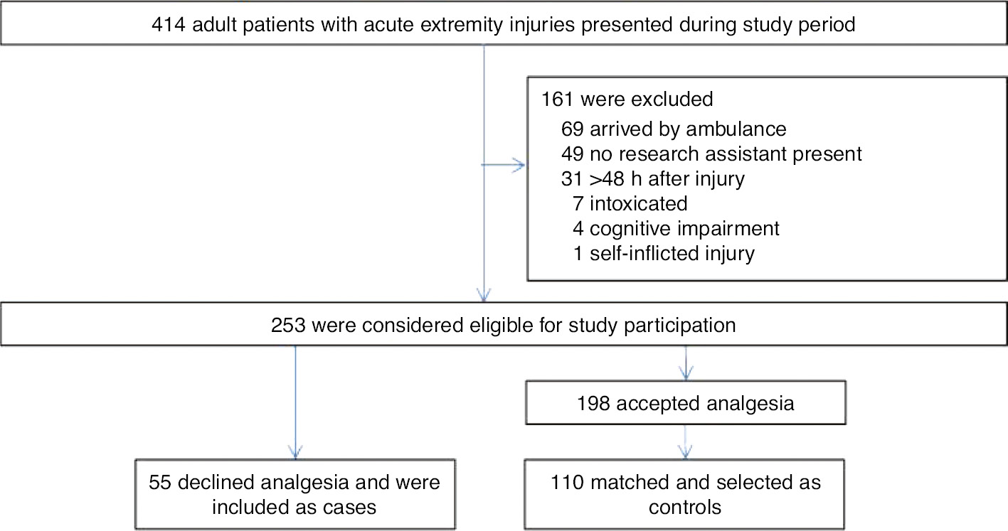 Fig. 1: 
            Patient flow chart. A total of 414 patients with acute traumatic extremity injuries presented to the Emergency Department during the study period, of which 253 were eligible for inclusion in the study. From this population 55 cases and 110 controls were selected.
          