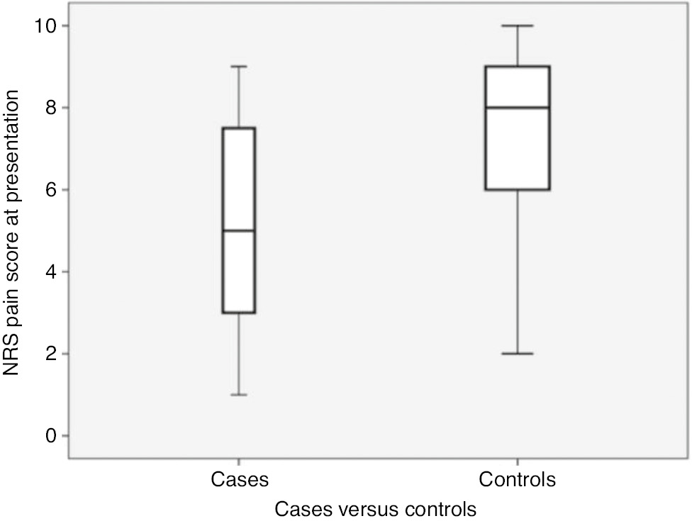 Fig. 2: 
            NRS pain scores of cases and controls. Box plots of patients declining analgesics (cases) and patients accepting analgesics (controls), showing distribution of NRS pain scores. The box represents the median NRS value with its 1st and 3rd quartile and the whiskers show the minimum and maximum NRS value in each group. NRS, Numerical Rating Scale.
          