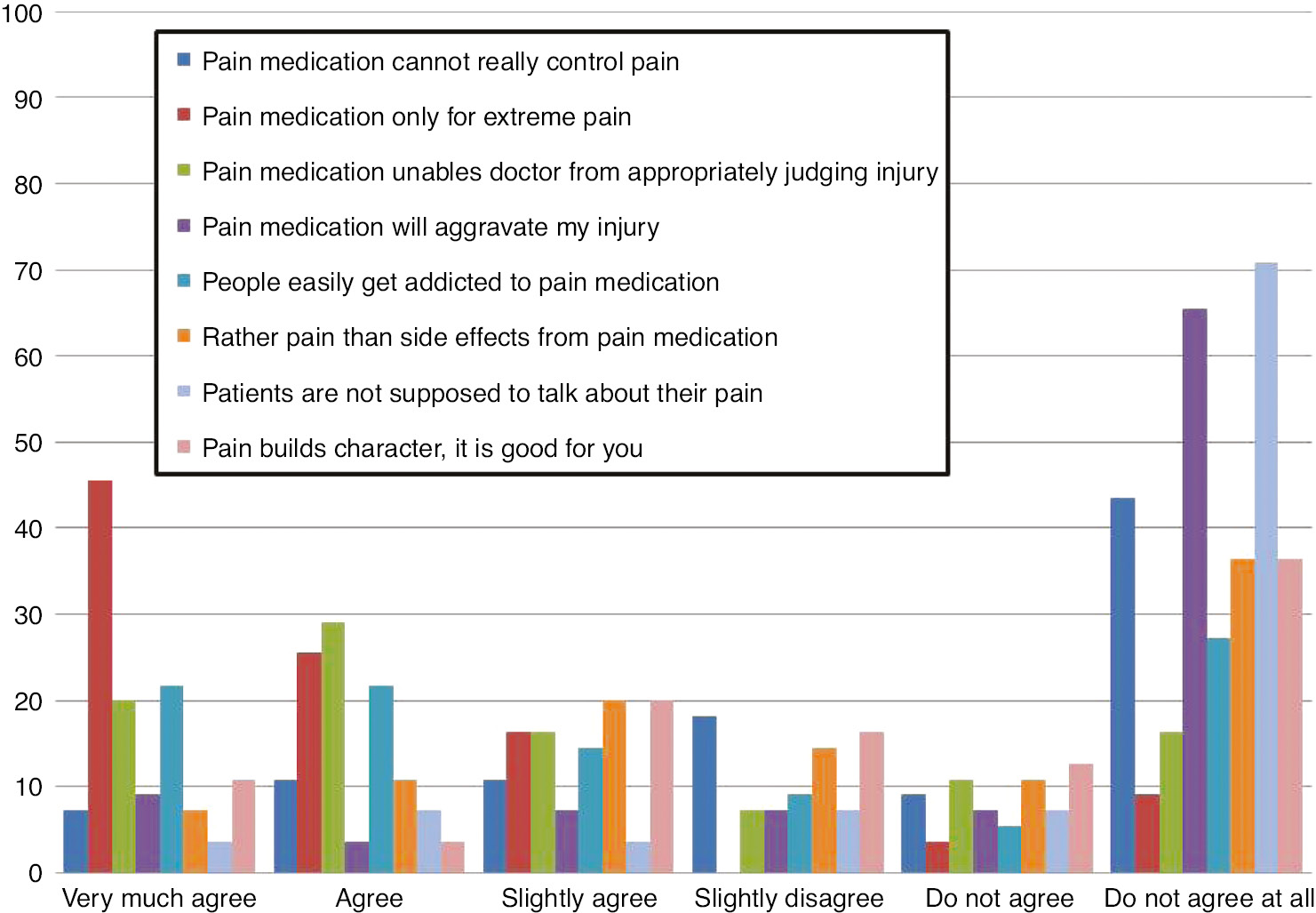 Fig. 3: 
            Results of the Barriers Questionnaire. The 6-point Likert scale answers to the eight items of the Barriers questionnaire. On the x-axis results are shown in percentages.
          