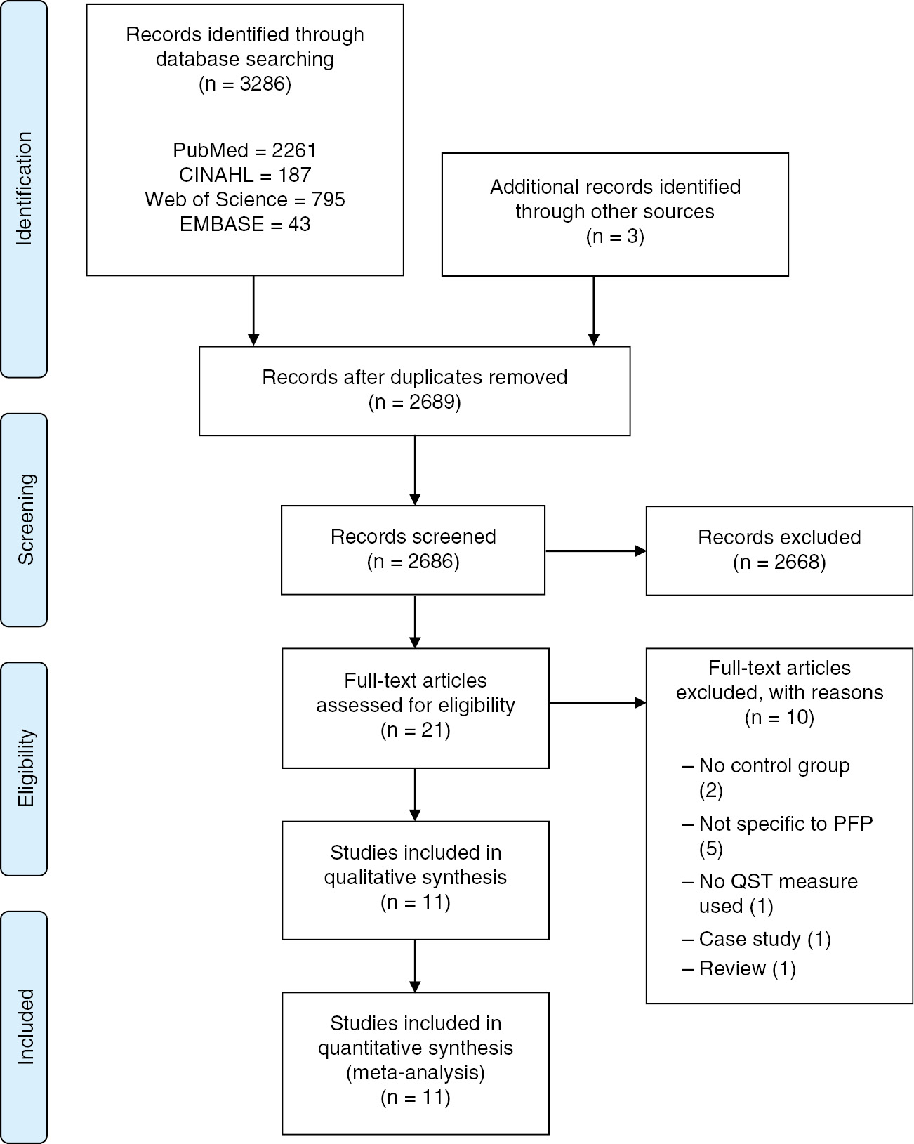 Fig. 1: 
            PRISMA flow diagram.