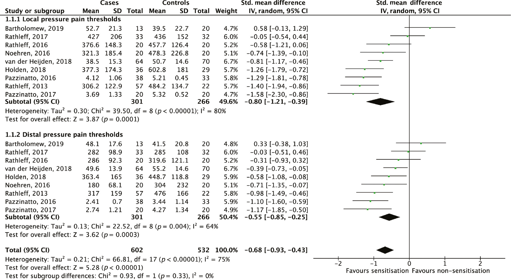 Fig. 2: 
            Meta-analysis of local and distal pressure pain thresholds.