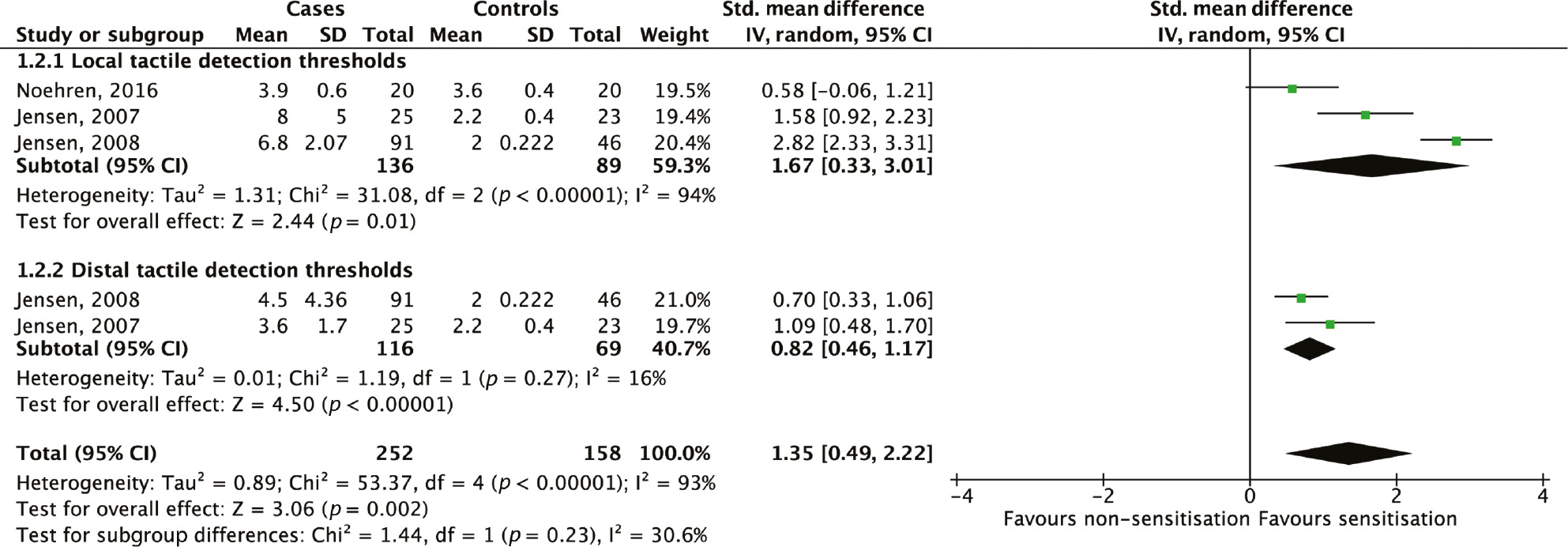 Fig. 3: 
            Meta-analysis of local and distal tactile detection thresholds.