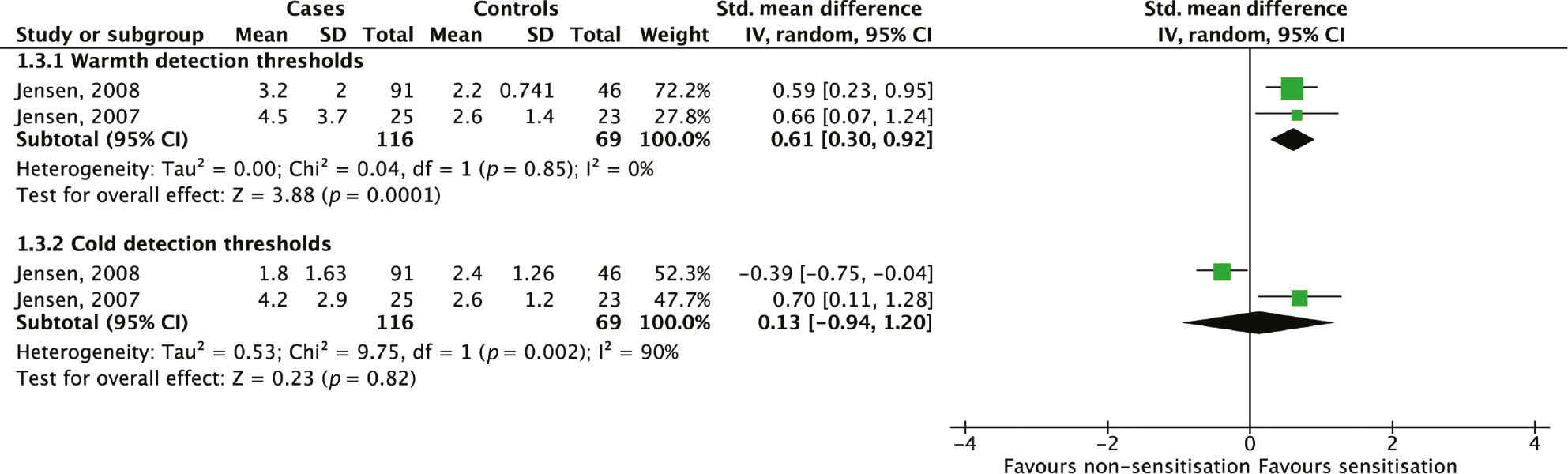 Fig. 4: 
            Meta-analysis of warmth and cold detection thresholds.