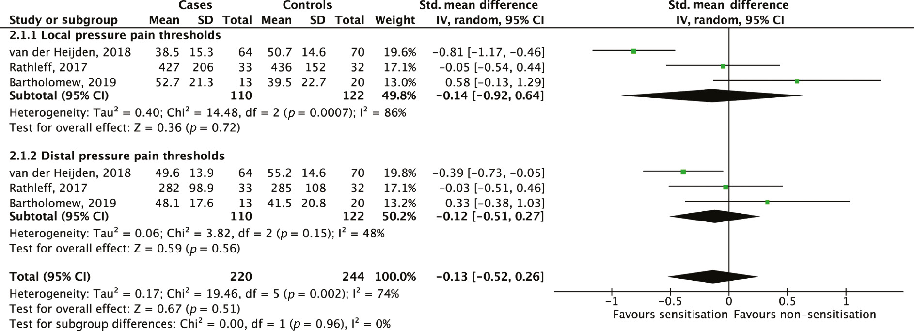 Fig. 5: 
            Meta-analysis pressure pain thresholds in mixed sex studies.