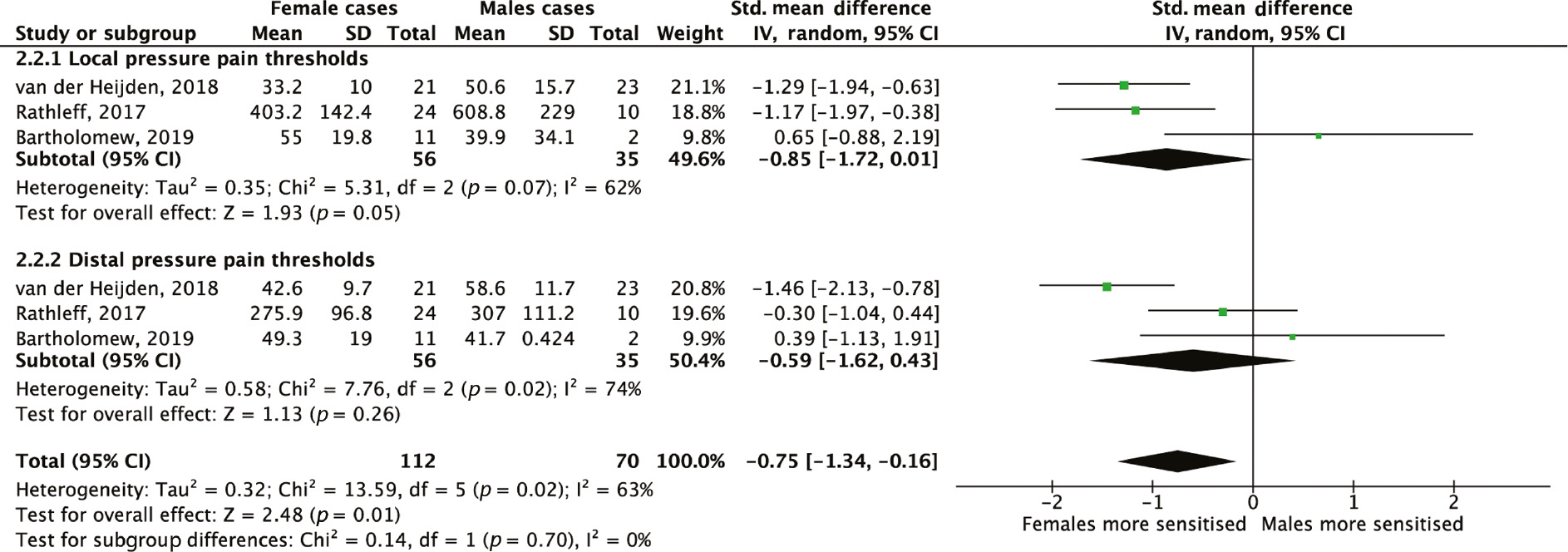 Fig. 6: 
            Meta-analysis pressure pain thresholds in female cases compared to male cases in mixed sex studies.