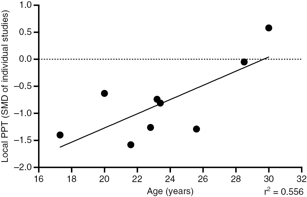 Fig. 7: 
            Meta-regression scatterplot of local pressure pain thresholds and age.