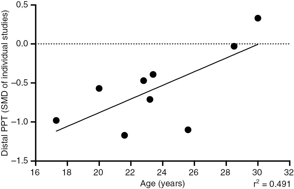 Fig. 8: 
            Meta-regression scatterplot of distal pressure pain thresholds and age.