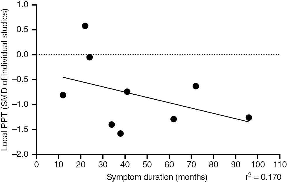 Fig. 9: 
            Meta-regression scatterplot of local pressure pain thresholds and symptom duration.