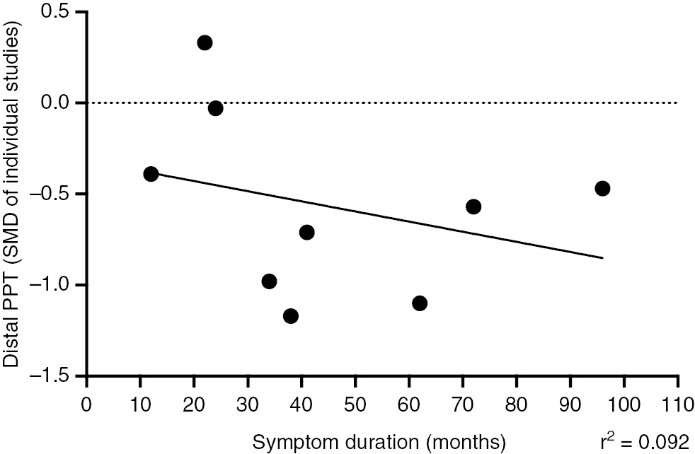 Fig. 10: 
            Meta-regression scatterplot of distal pressure pain thresholds and symptom duration.