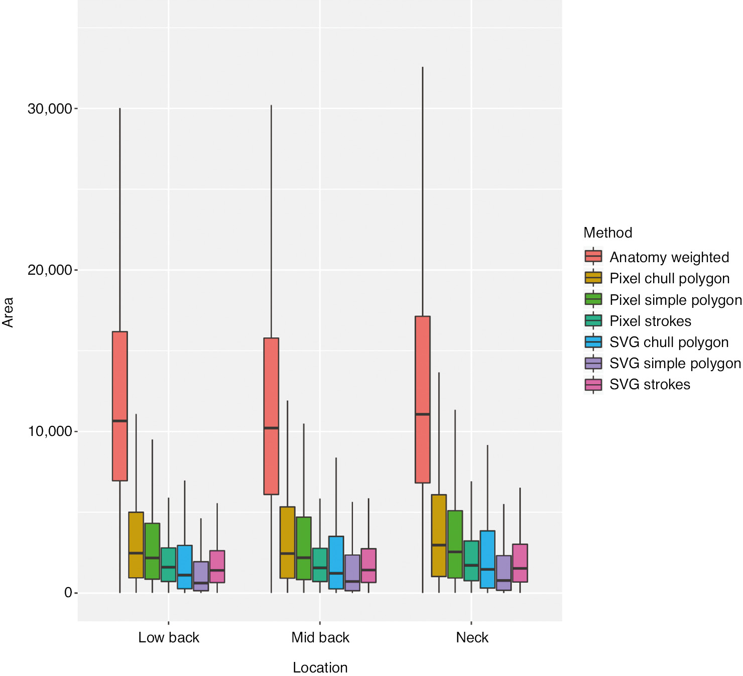 Fig. 5: 
            Box plot (non-parametric summary statistics) of pain drawing areas, by quantification method and bodily region. Outlier values have been omitted from plot for clarity.
          