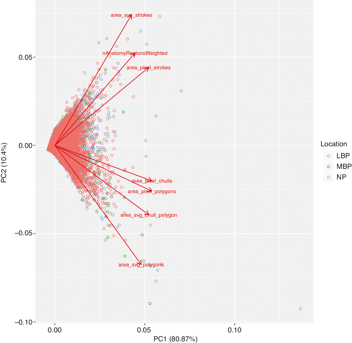 Fig. 6: 
            Bi-plot of principal component analysis components 1 and 2.
          