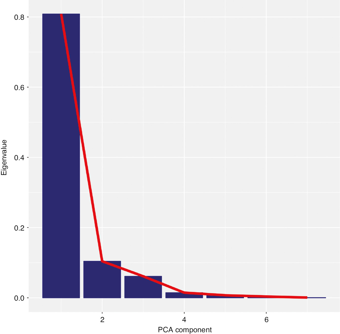 Fig. 7: 
            Scree plot of principal component analysis Eigen values demonstrating that the pain drawing variables can be meaningfully encapsulated in a single underlying principal component.
          