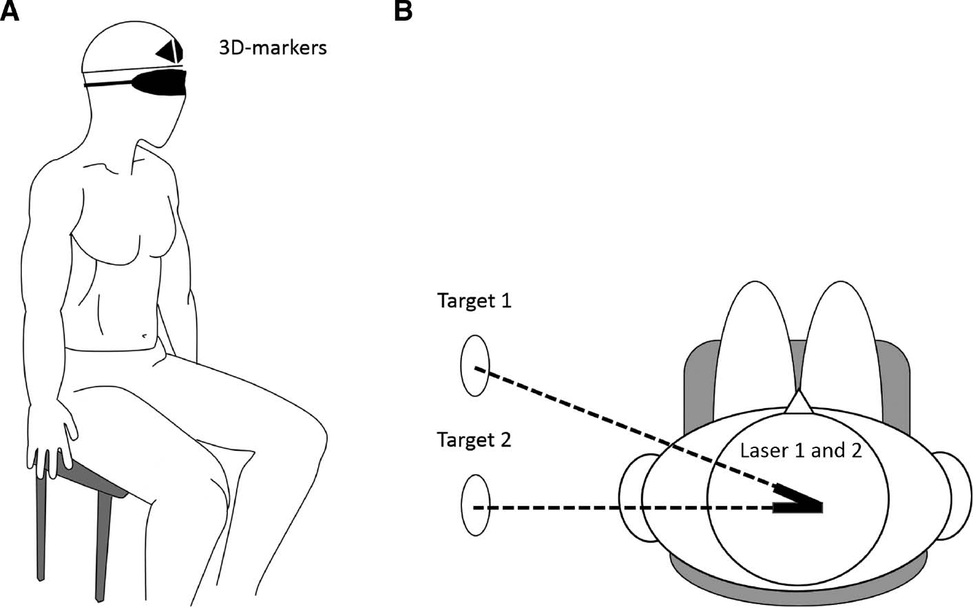 Fig. 2:
Experimental setup showing a blindfolded participant with the helmet and 3D-markers (A) along with an aerial view of the setup (B).