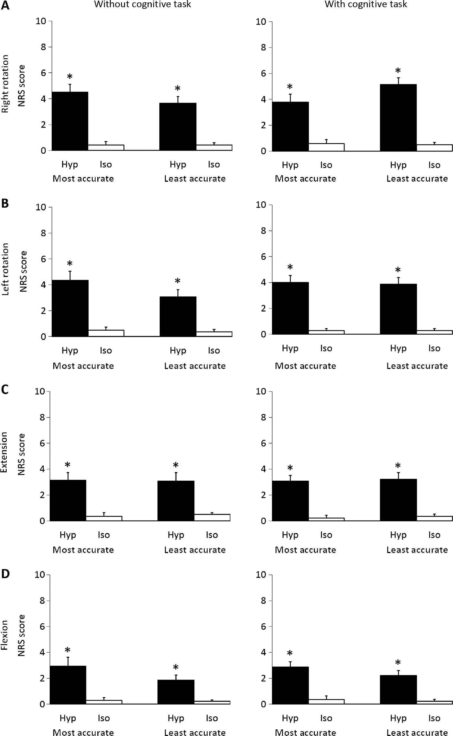 Fig. 3:
Mean (±SEM) NRS scores following Right rotation (A), Left rotation (B), Extension (C), Flexion (D) movements without or with a cognitive task for the most accurate- (n=14) and least accurate (n=14) group immediately after injection of hypertonic (Hyp; N=28) or isotonic (Iso; N=28) saline. *Significantly different compared to isotonic condition (Wilcoxon: p<0.001).