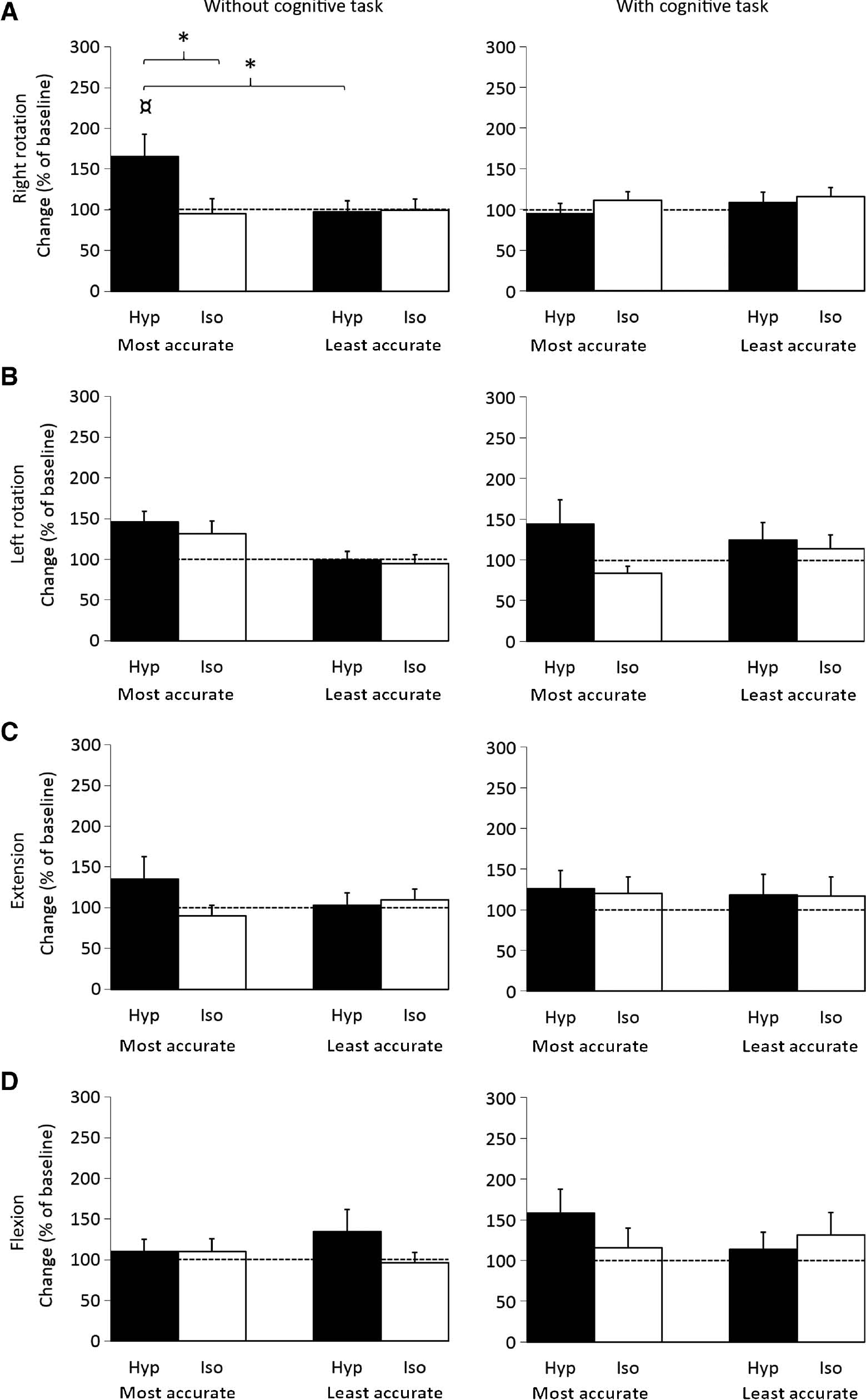 Fig. 5:
Mean (±SEM) normalized head repositioning accuracy recordings for Right rotation (A), Left rotation (B), Extension (C), Flexion (D) movements (N=28, Left n=27) without or with a cognitive task (Calculations) for the most accurate- and least accurate group immediately after injection of hypertonic (Hyp; N=28) or isotonic (Iso; N=28) saline. *Significantly different compared to isotonic condition, least accurate group and ¤cognitive task (Newman-Keuls: p<0.05).