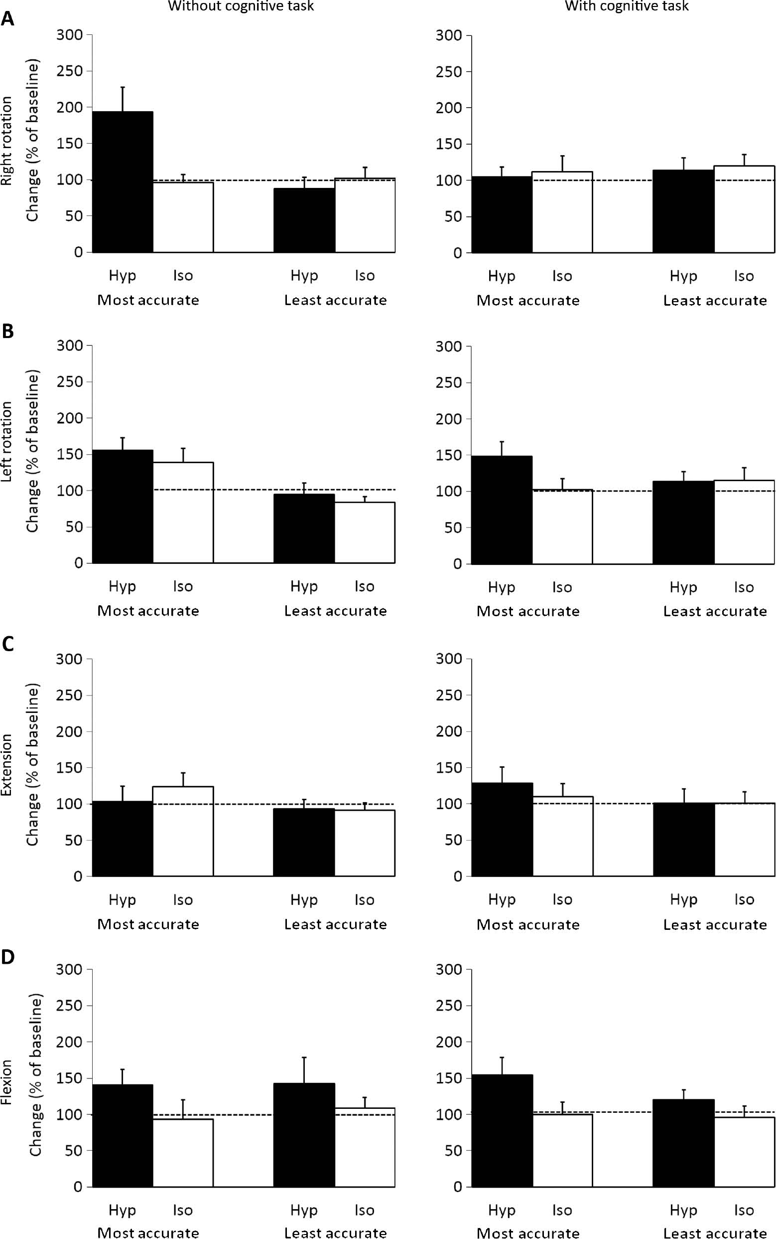Fig. 6:
Mean (±SEM) normalized head repositioning accuracy recordings for Right rotation (A), Left rotation (B), Extension (C), Flexion (D) movements (N=28, Left n=27) without or with a cognitive task (Calculations) for the most accurate- and least accurate group during the post session following injection of hypertonic (Hyp; N=28) or isotonic (Iso; N=28) saline.