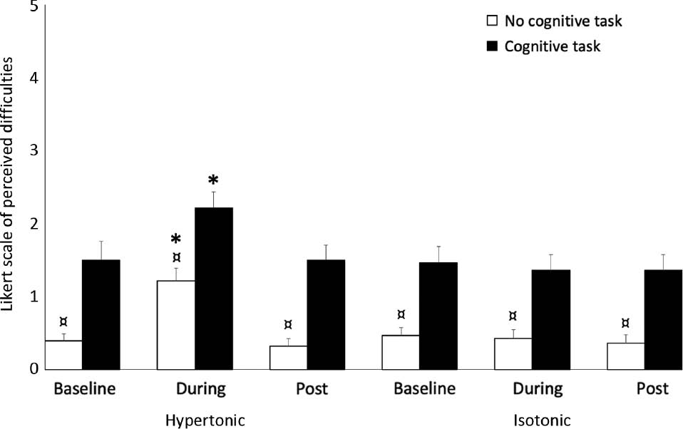 Fig. 7:
Mean (±SEM) Likert scores (N=28) at baseline, during (immediately after injection; Hyp: N=28; Iso: N=28) and post (5 min after any potential pain had vanished) for the head repositioning accuracy test (Cognitive task is depicted with filled pillars). *Significantly different compared to baseline, post and control (isotonic) condition during the same cognitive task (Wilcoxon: p<0.002). ¤Significantly different compared to the cognitive task (Wilcoxon: p<0.002).