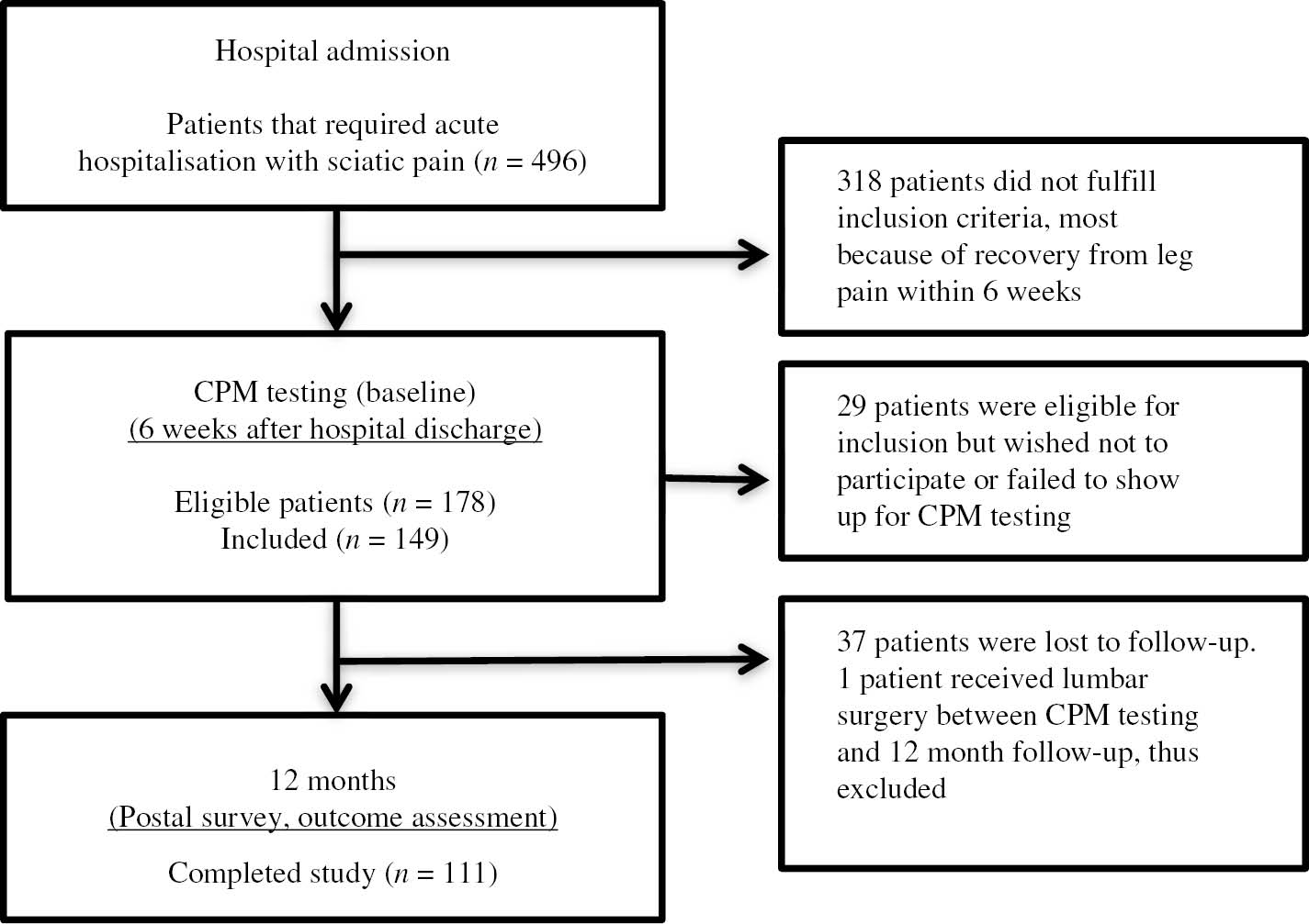 Fig. 1: 
            Flow diagram of the study population.
          