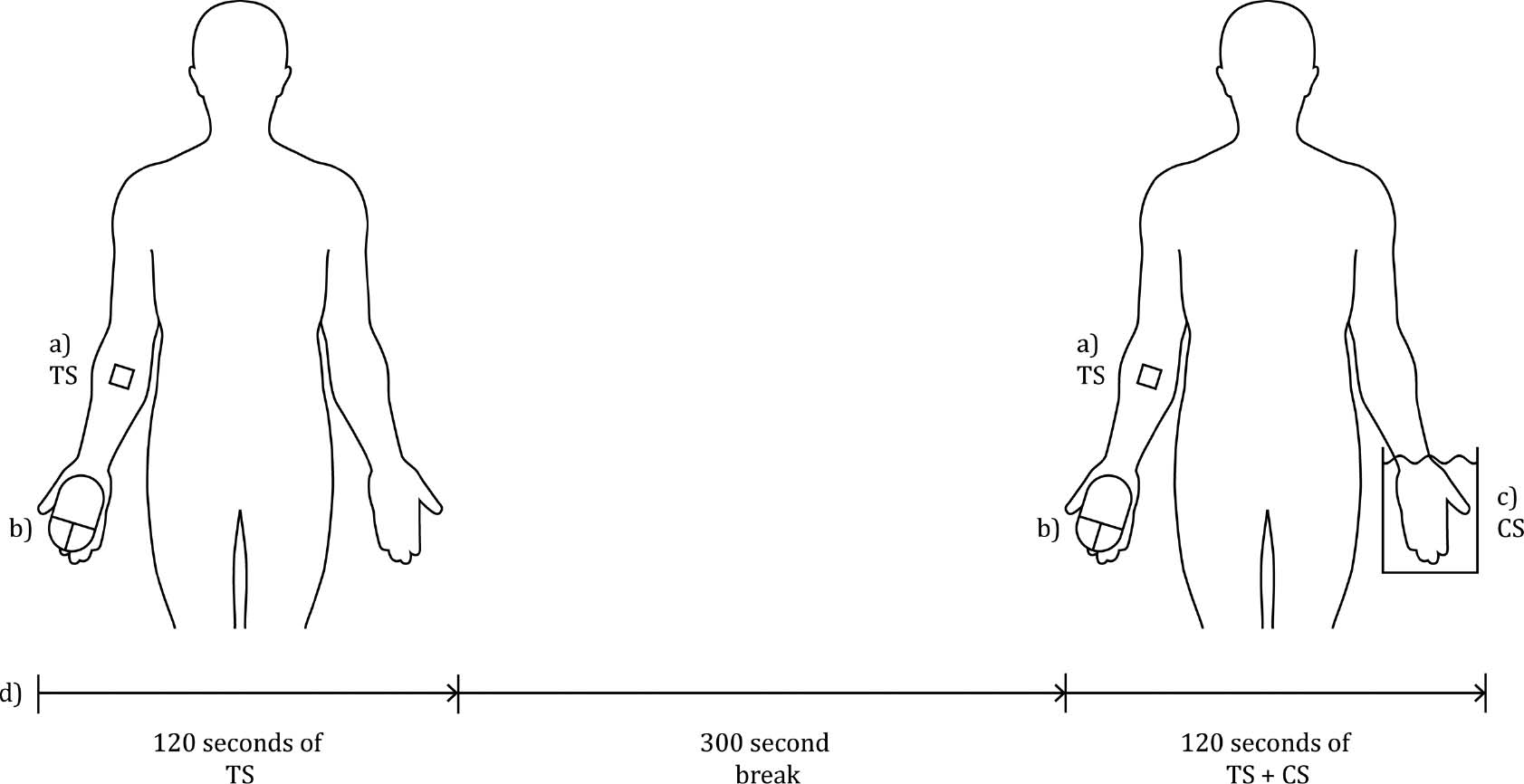 Fig. 2: 
            The method of testing conditioned pain modulation (CPM). a)TS: painful heat applied by a peltier thermode on the participants right forearm. b)Pain rating: participants scrolled the wheel on a computer mouse according to perceived TS heat pain (10 cm horizontal VAS on a computer). c)CS: left hand immersed in a container of painful cold (7 °C) circulating water. d)Timeline. TS=test stimulus; VAS=visual analogue scale; CS=conditioning stimulus.
          
