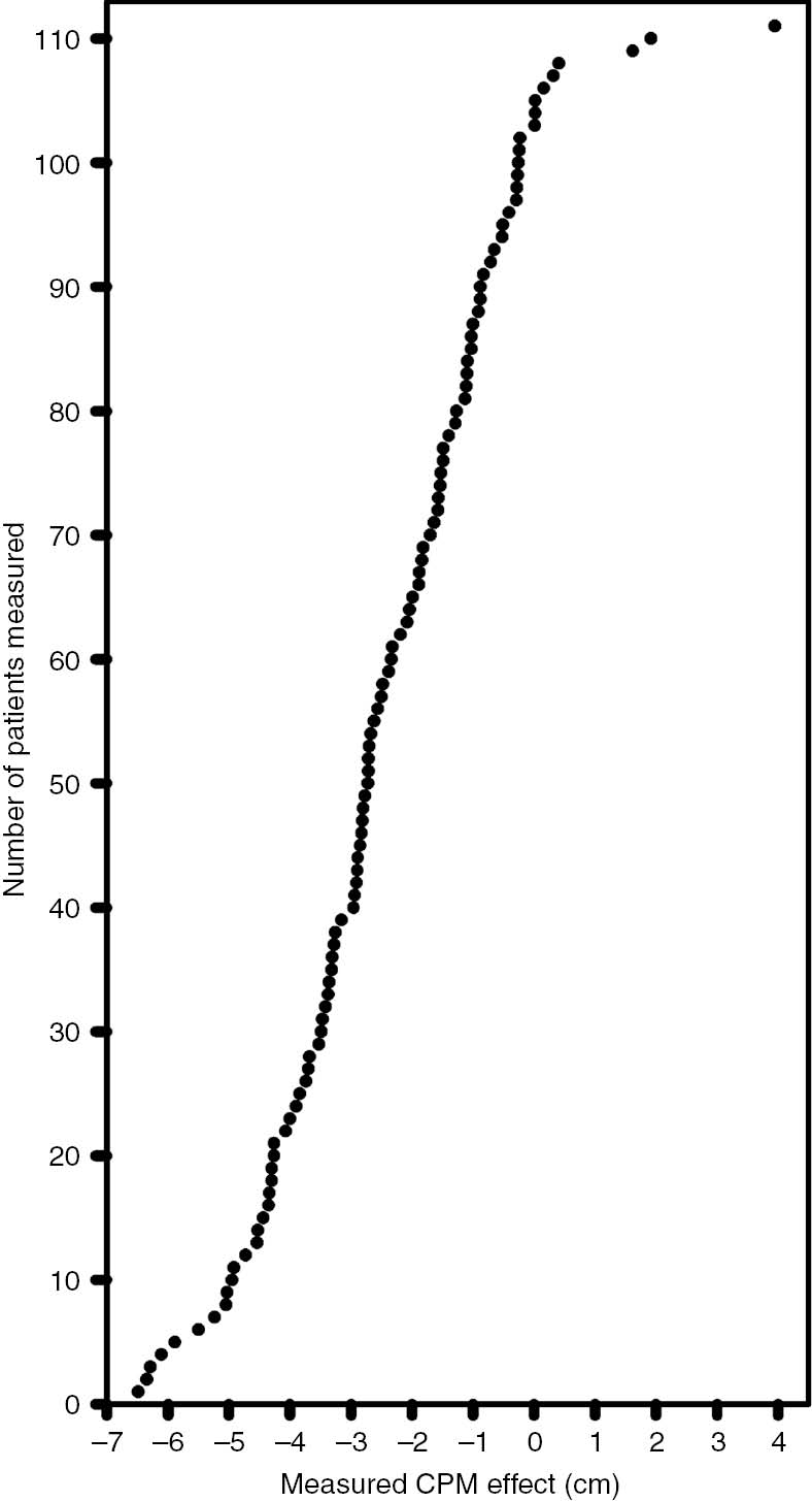 Fig. 3: 
          Dispersion of CPM scores for each of the 111 patients.
        