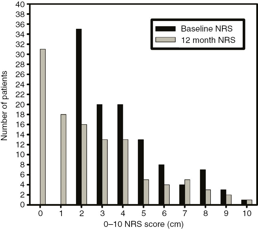 Fig. 4: 
          Mean NRS leg pain measured at baseline and 12 months.
        