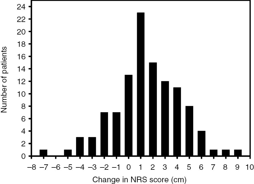 Fig. 5: 
          The change in leg pain measured between baseline and 12 months (NRS score(baseline)–NRS score(12 months)) for each patient. A positive value represents a decrease in pain from baseline to 12 months.
        