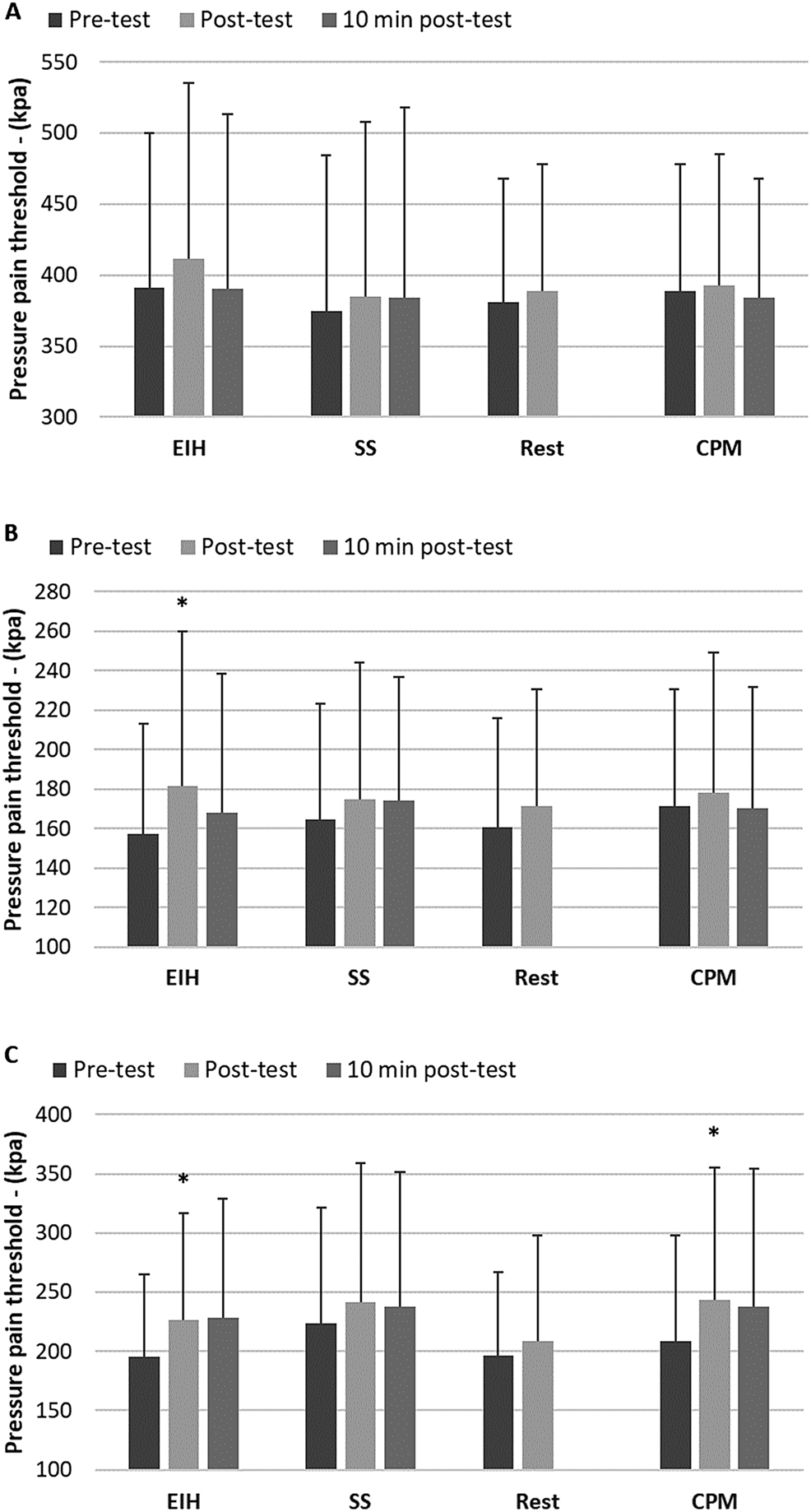 Figure 4: 
          Mean (±SD) pressure pain threshold (PPT) recorded at the rectus femoris (A), biceps (B) and deltoid (C) muscles before (pre-test), immediately after (post-test) and 10 min after (10 min post-test) each test condition (e.g., EIH, SS, Rest and CPM). Significantly different compared with pre-test (*p<0.05).
        