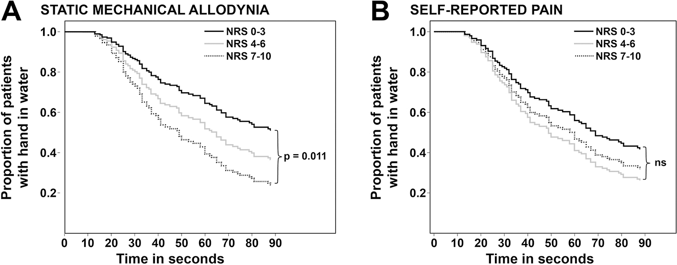 Figure 3: 
            Cox regression analysis. Survival curves for cold pain tolerance for patients with no-mild (NRS 0–3), moderate (NRS 4–6), and severe (NRS 7–10) static mechanical allodynia (A) and self-reported pain (B). NRS, Numerical Rating Scale.
          