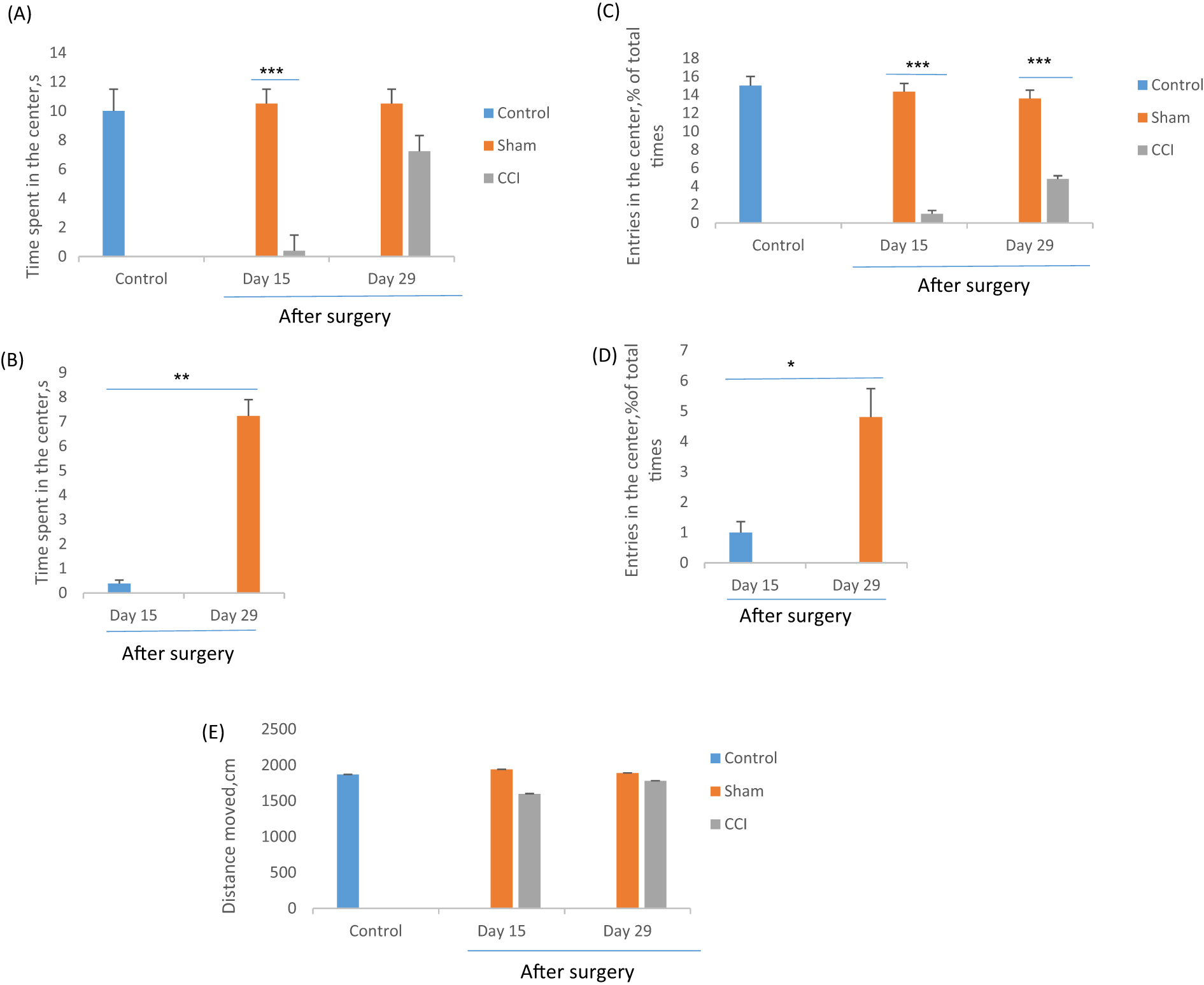 Figure 3:
The effect of chronic constriction injury on open field test on days 15 and 29th after surgery. The time spent in the center (A and B), the entries in the center (C and D), and the total distance moved (E) were measured by one-way ANOVA with a post hoc test (Scheffe’s test). *p<0.05, **p<0.01 and ***p<0.001 indicate the differences between the groups. Data are expressed as mean ± SEM of six animals per each group.