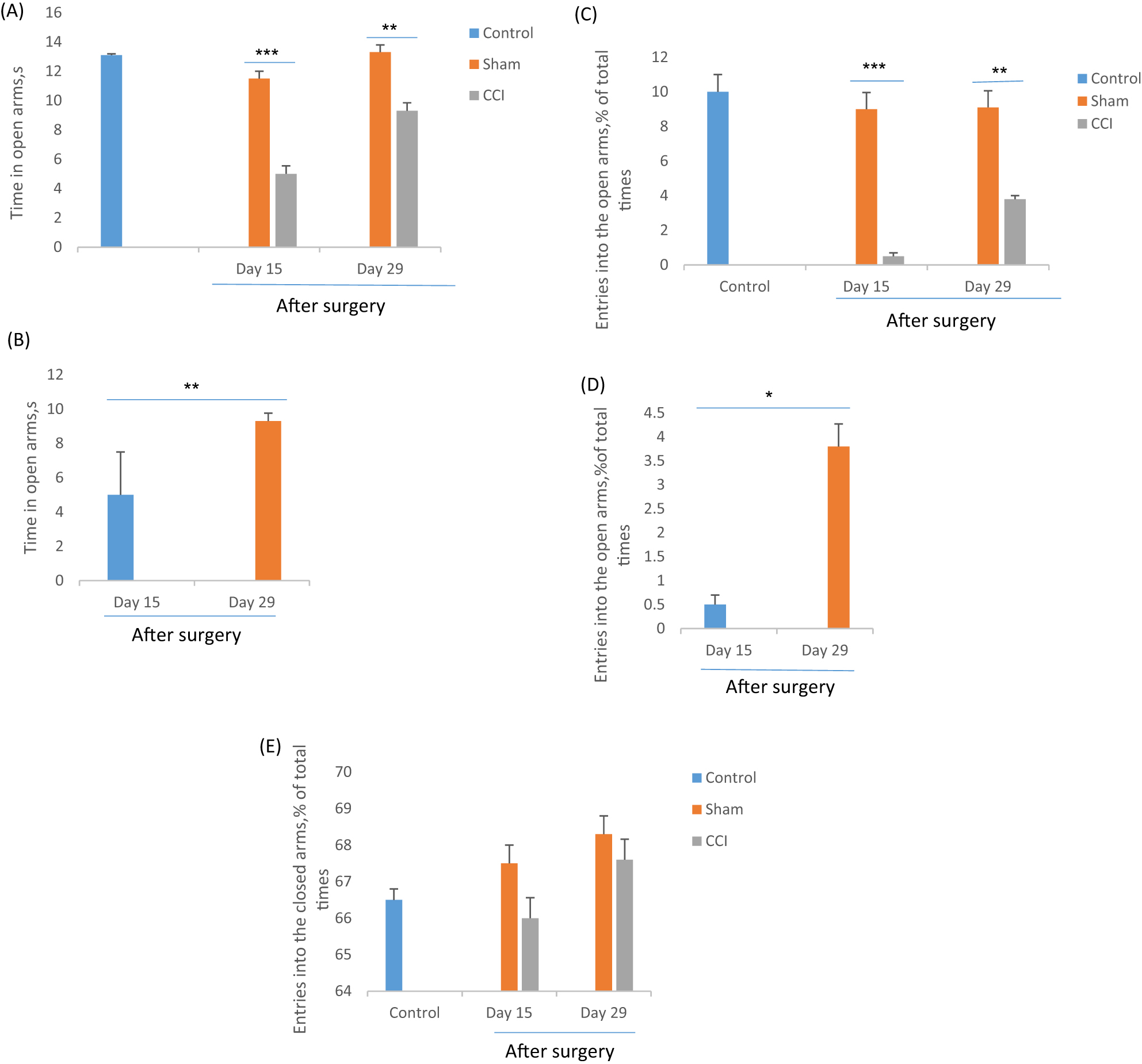 Figure 4:
The effect of chronic constriction injury on elevated plus maze test on days 15 and 29th after surgery. The time spent in the open arms (A and B), the entries into the open arms(C and D) and the time spent in the closed arms, were measured by one-way ANOVA with a post hoc test (Scheffe’s test). *p<0.05, **p<0.01 and ***p<0.001 indicate the differences between the groups. Data are expressed as mean ± SEM of six animals per each group.