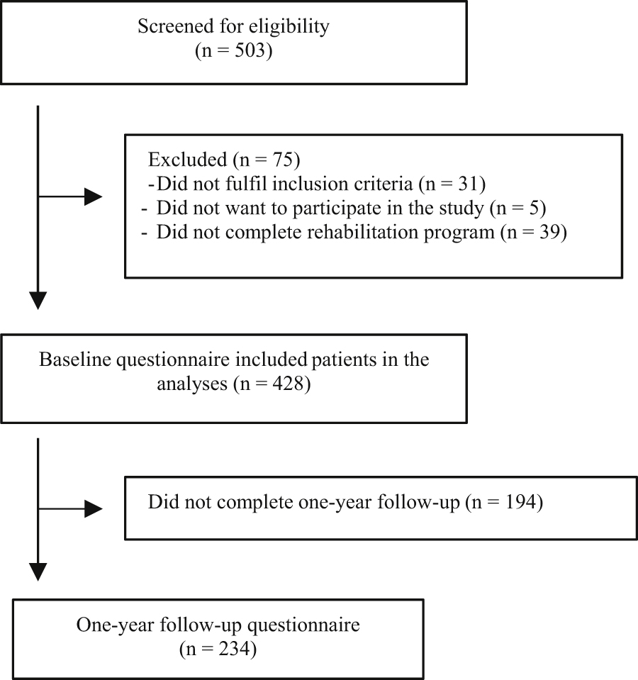 Figure 1: 
            Flow-chart.
          