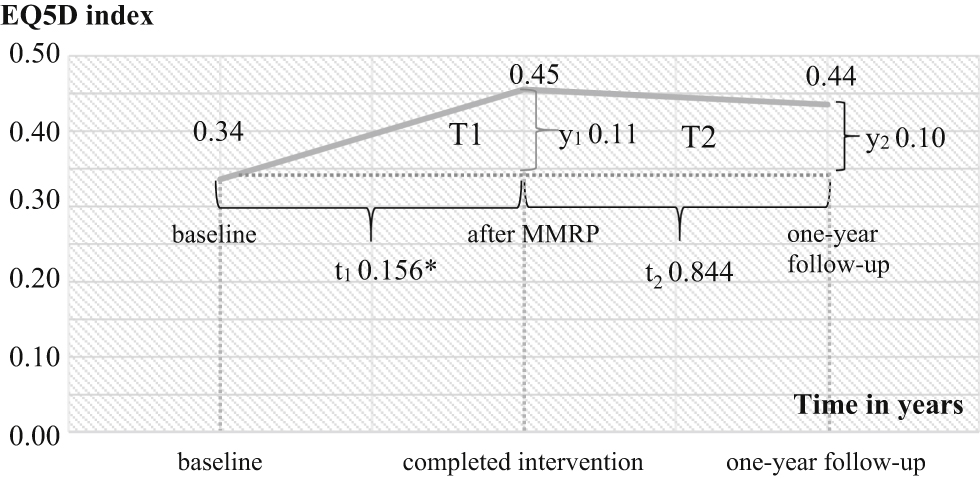 Figure 2: 
            Calculations of quality-adjusted life year (QALY) gain using the trapezium rule. * The time point “after MMRP” is the average intervention duration of eightweeks (56 days or approximately 0.156 years).
          