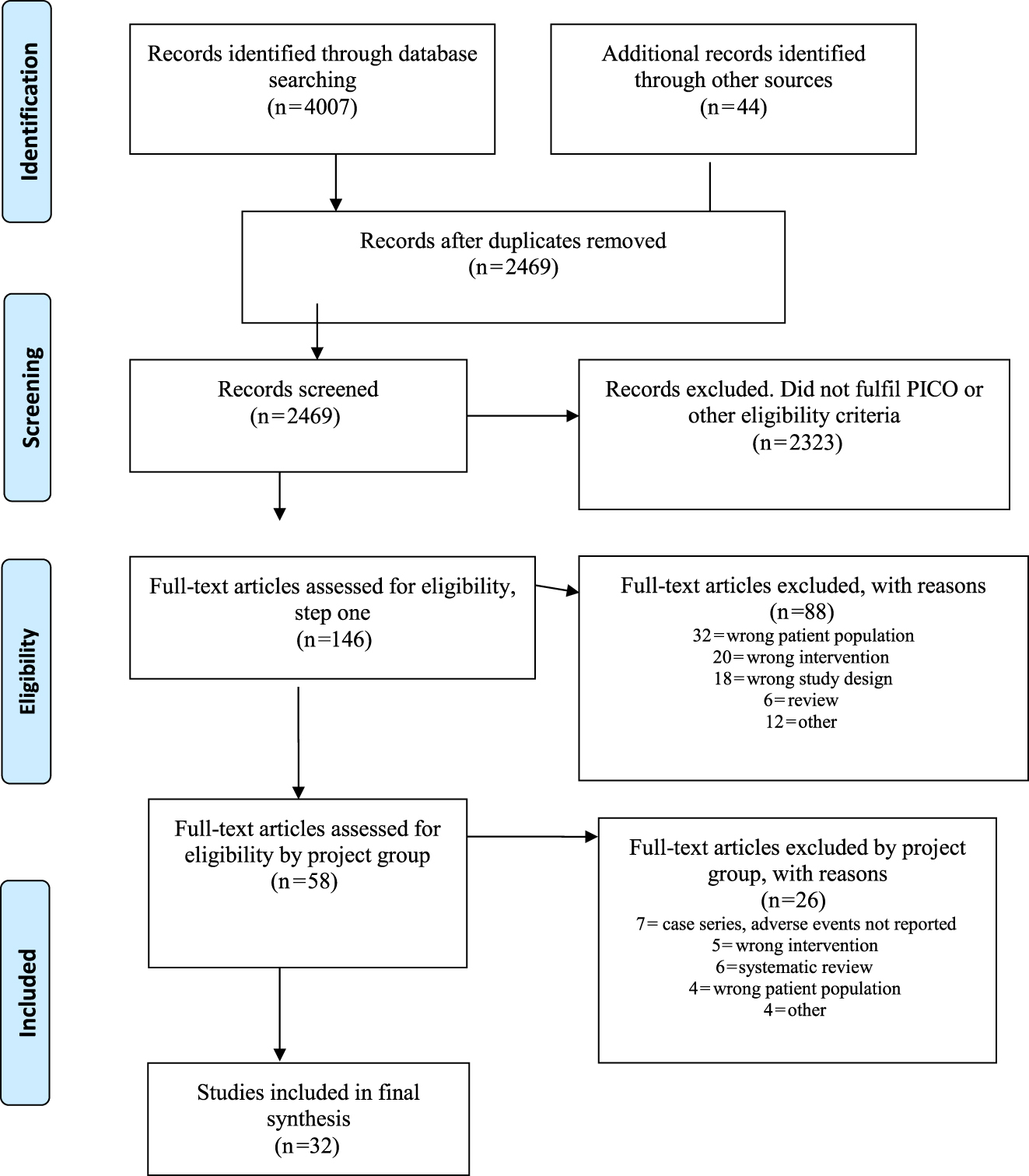 Figure 1: 
            Study selection process – PRISMA flow diagram.
          