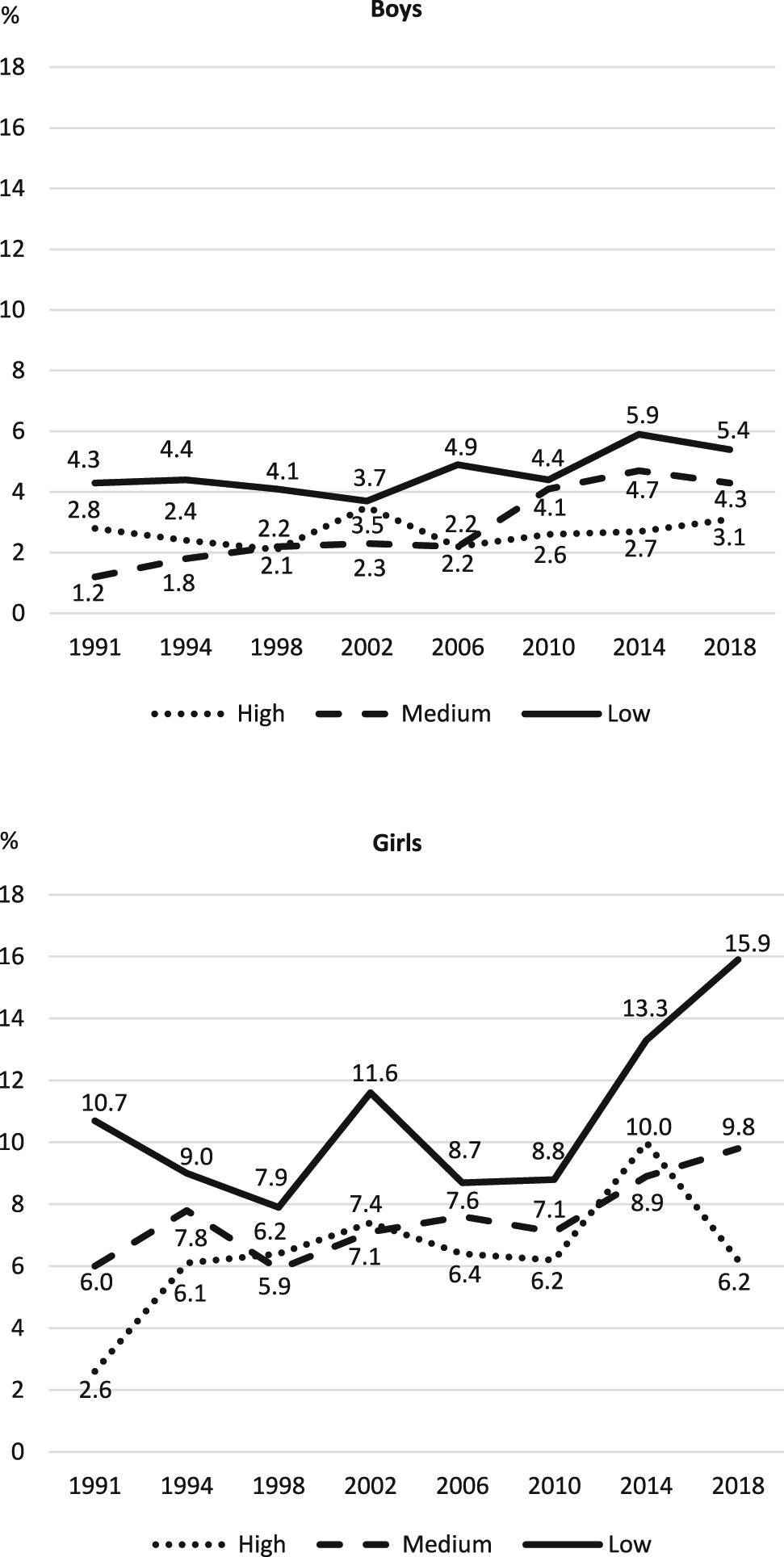 Figure 1:
Age-standardized percent with recurrent abdominal pain by sex, survey year and occupational social class.