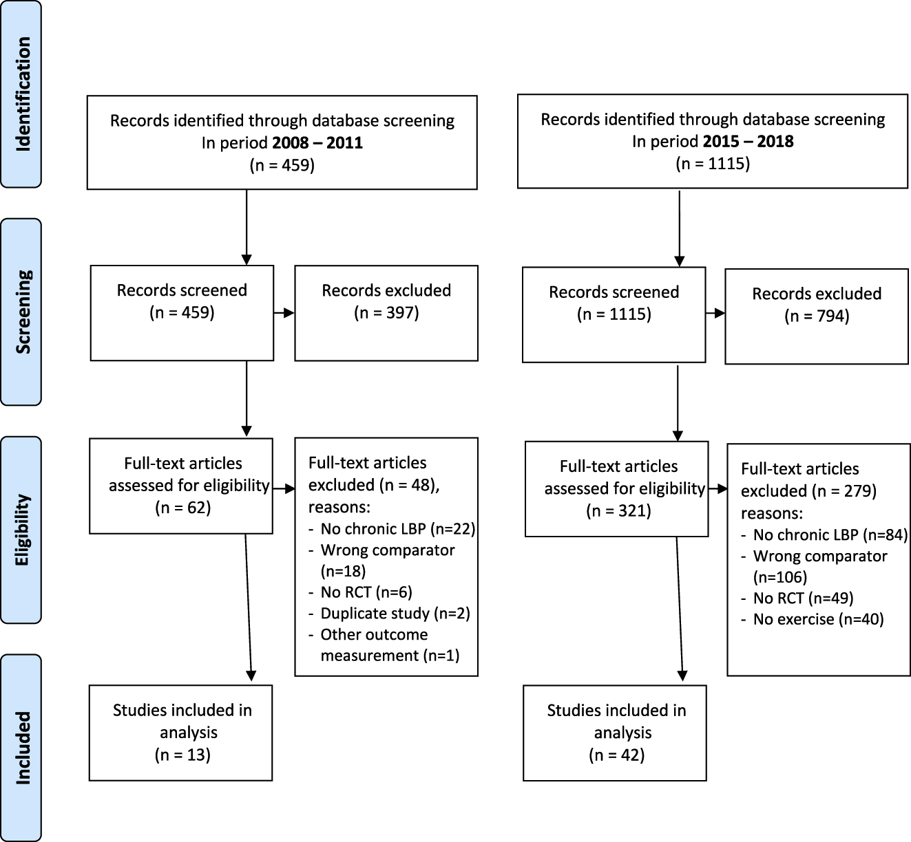 Figure 1:
PRISMA flowchart for trials evaluating exercise for low back pain (LBP) in period 2008–2011 (pre-recommendation) and 2015–2018 (post-recommendation).