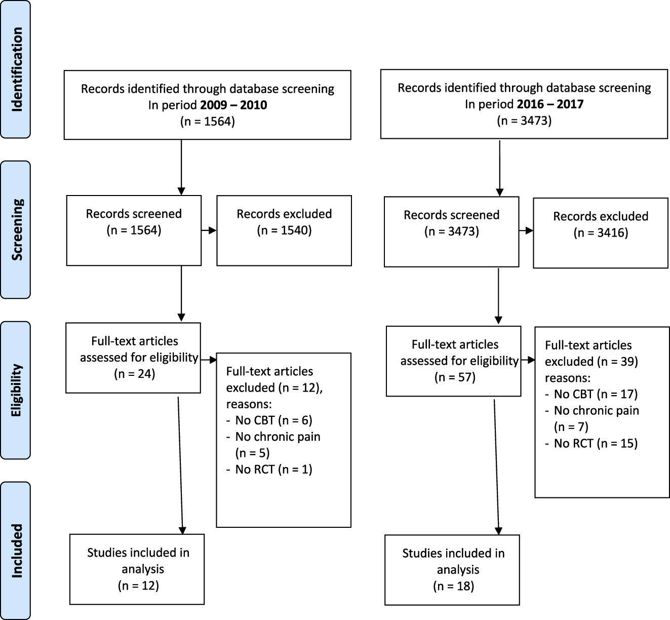 Figure 2:
PRISMA flowchart for trials evaluating cognitive behavioural therapy (CBT) for chronic pain in period 2009–2010 (pre-recommendation) and 2016–2017 (post-recommendation).