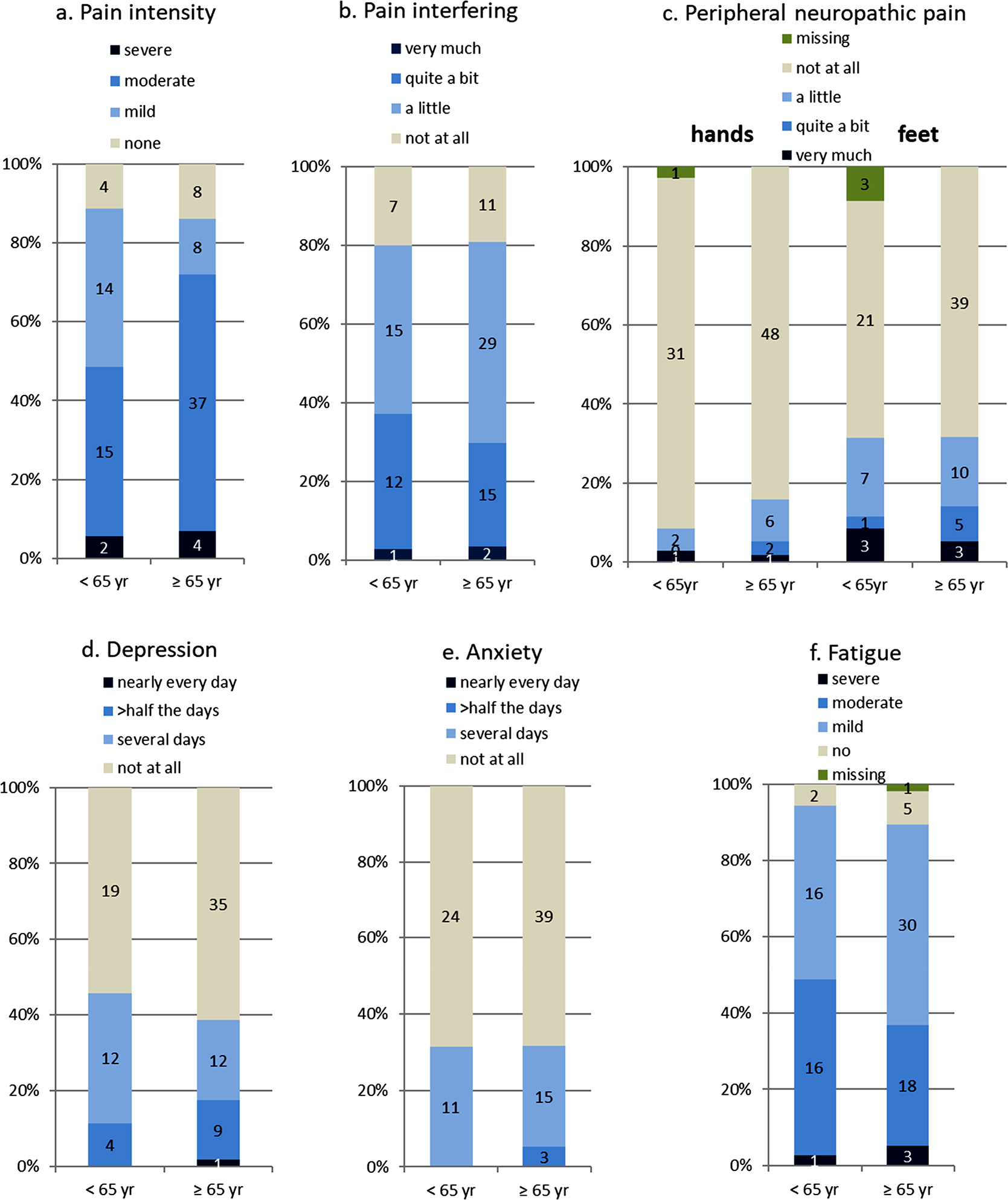 Figure 1: 
          Prevalence and severity of everyday symptoms in participants with MM, according to age group (<65 years: n=35 and ≥65 years: n=57).
          The six bar charts show the prevalence and severity of selected symptoms.
        
